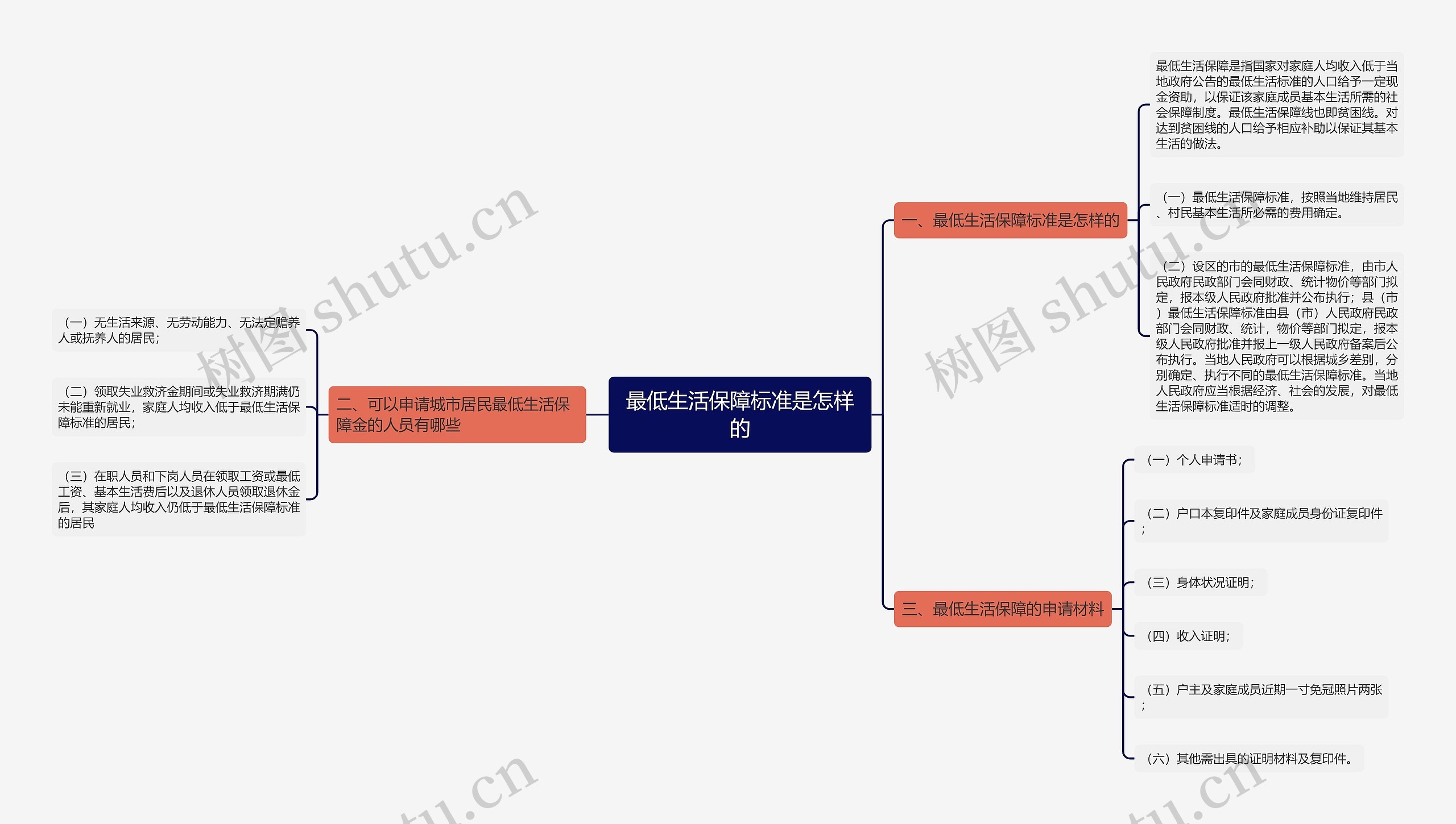 最低生活保障标准是怎样的思维导图