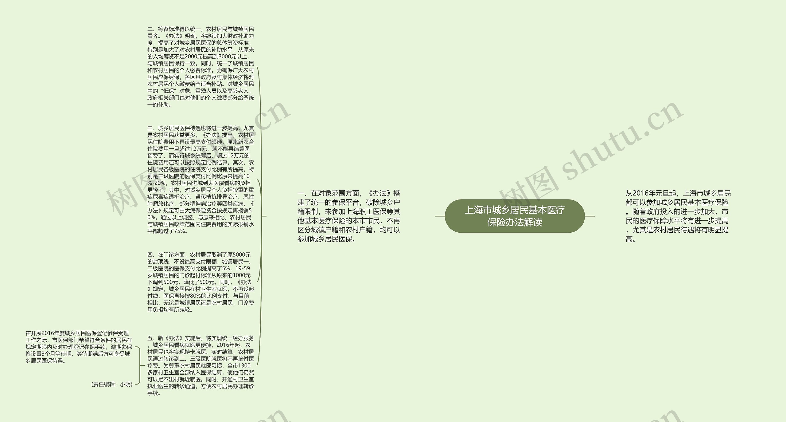 上海市城乡居民基本医疗保险办法解读思维导图