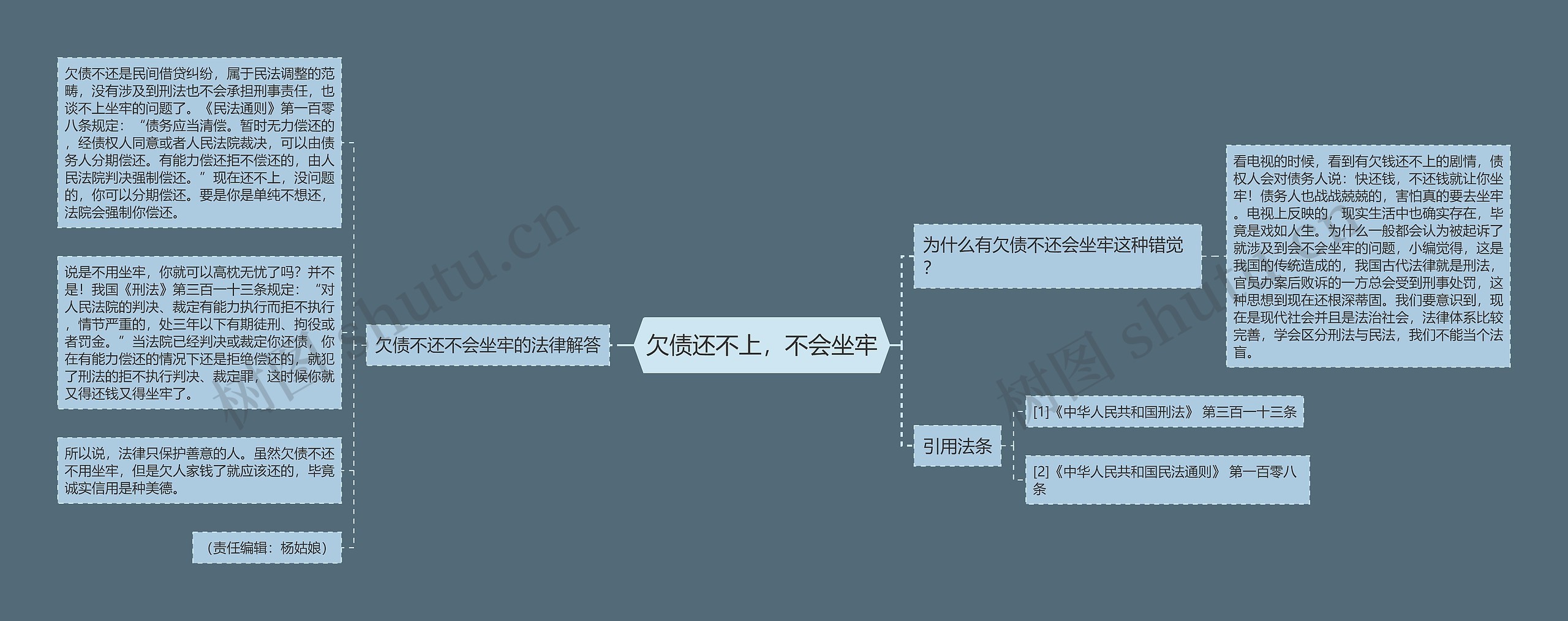 欠债还不上，不会坐牢思维导图