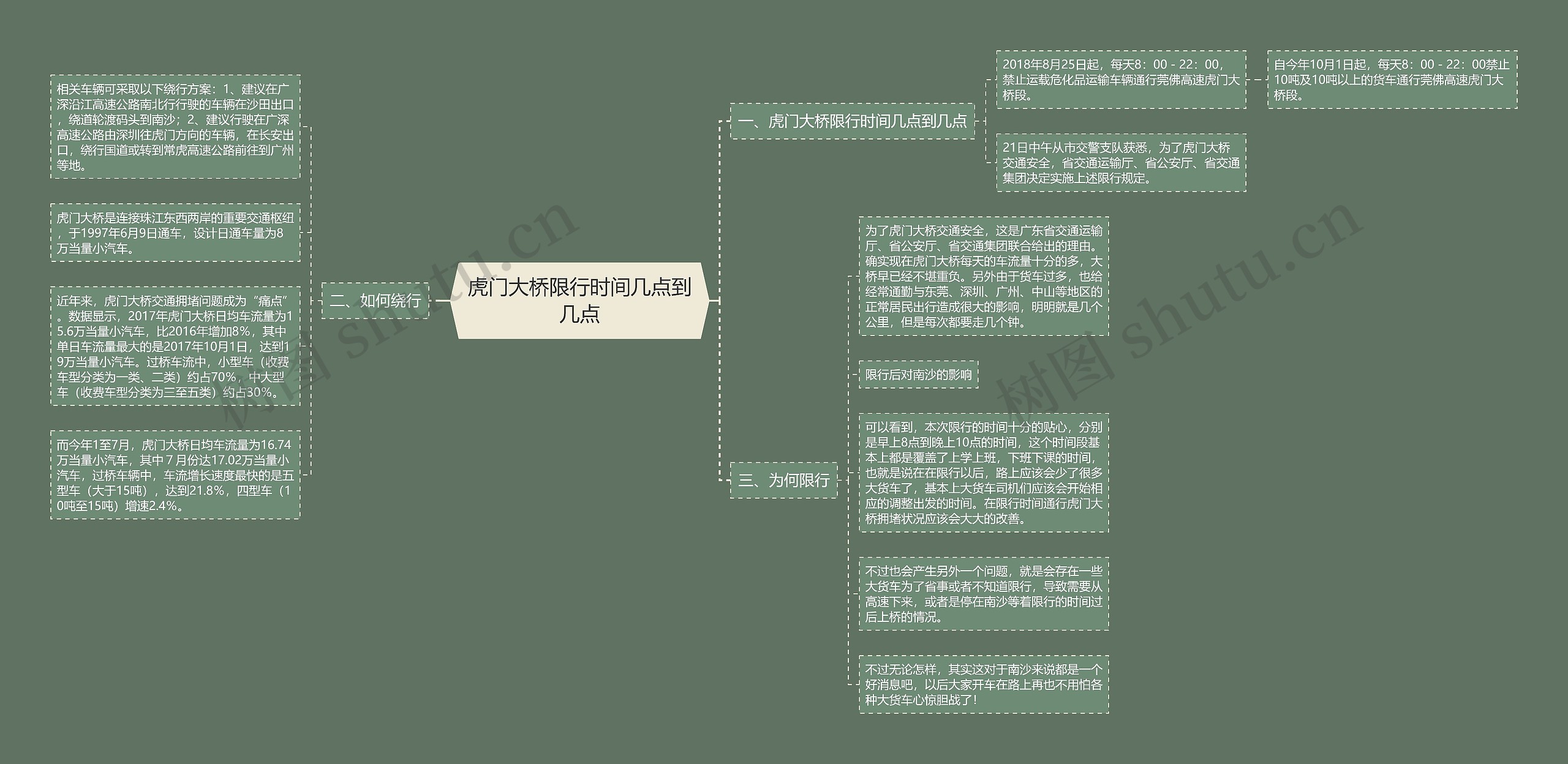 虎门大桥限行时间几点到几点思维导图