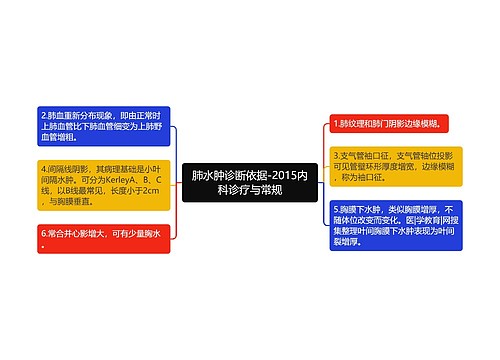 肺水肿诊断依据-2015内科诊疗与常规