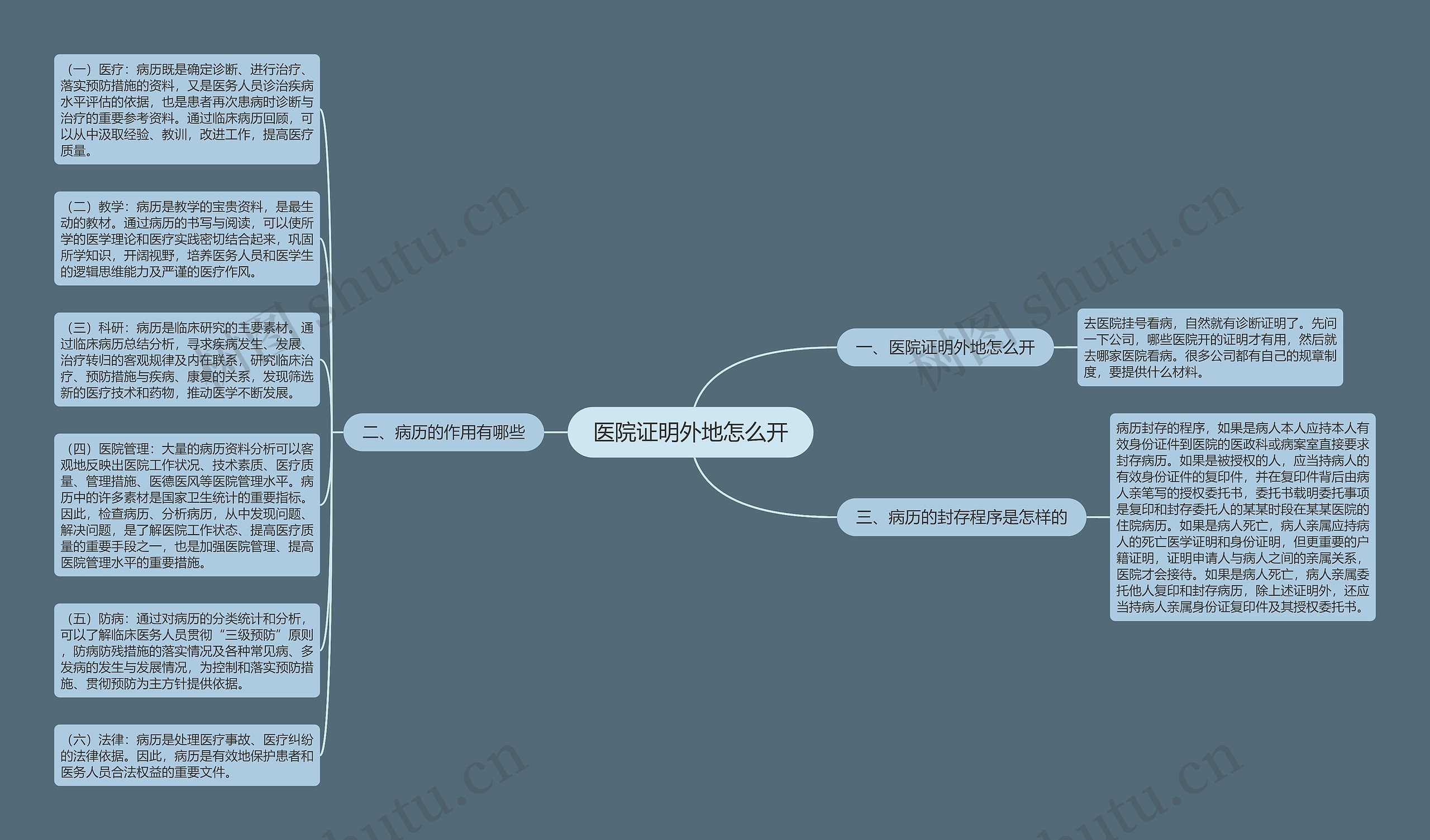 医院证明外地怎么开思维导图