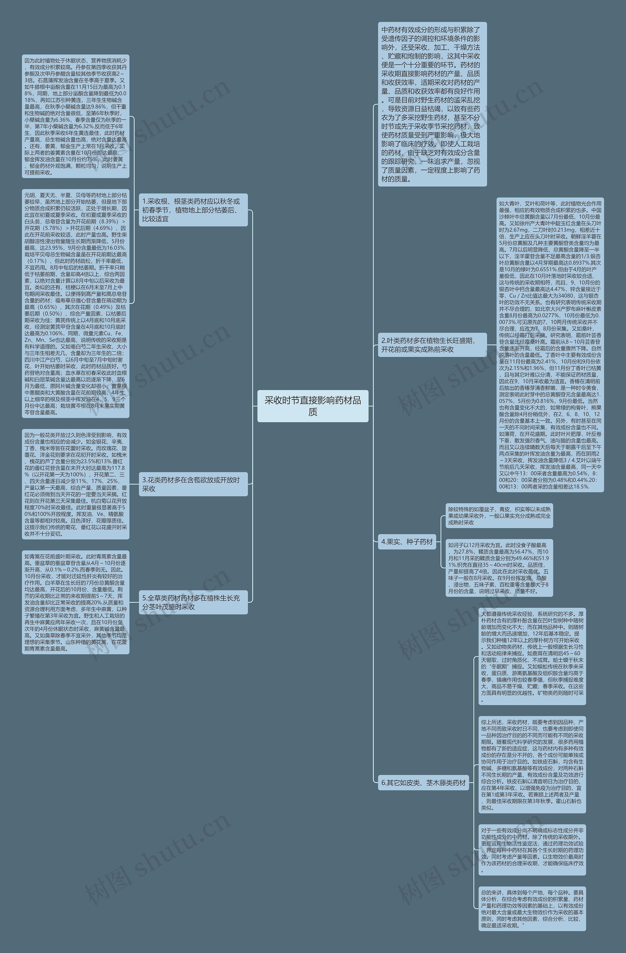 采收时节直接影响药材品质思维导图