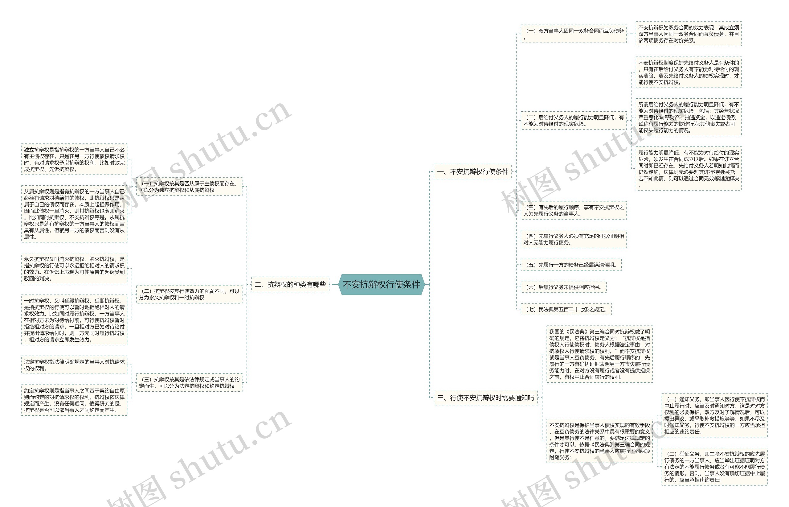 不安抗辩权行使条件思维导图