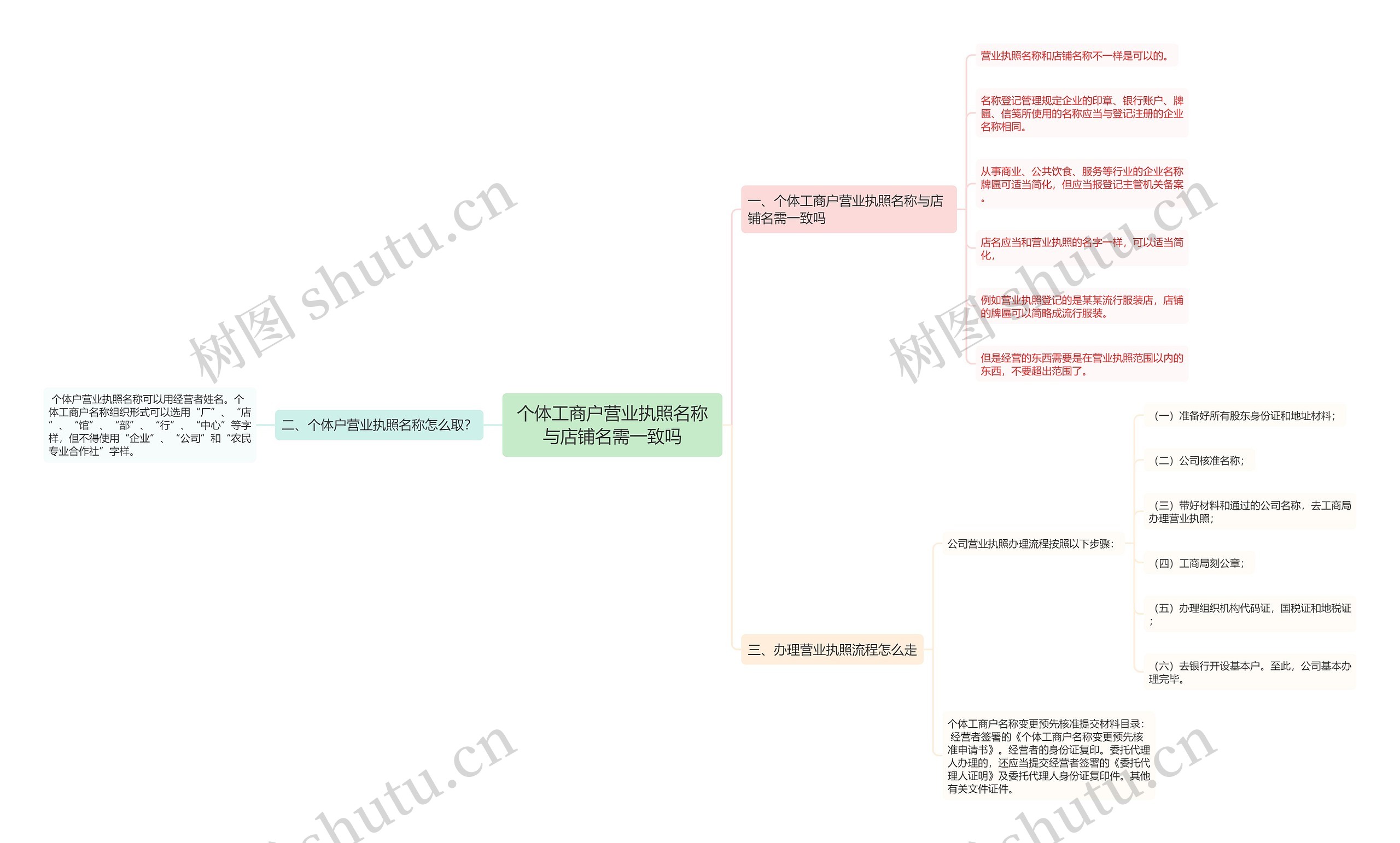 个体工商户营业执照名称与店铺名需一致吗思维导图