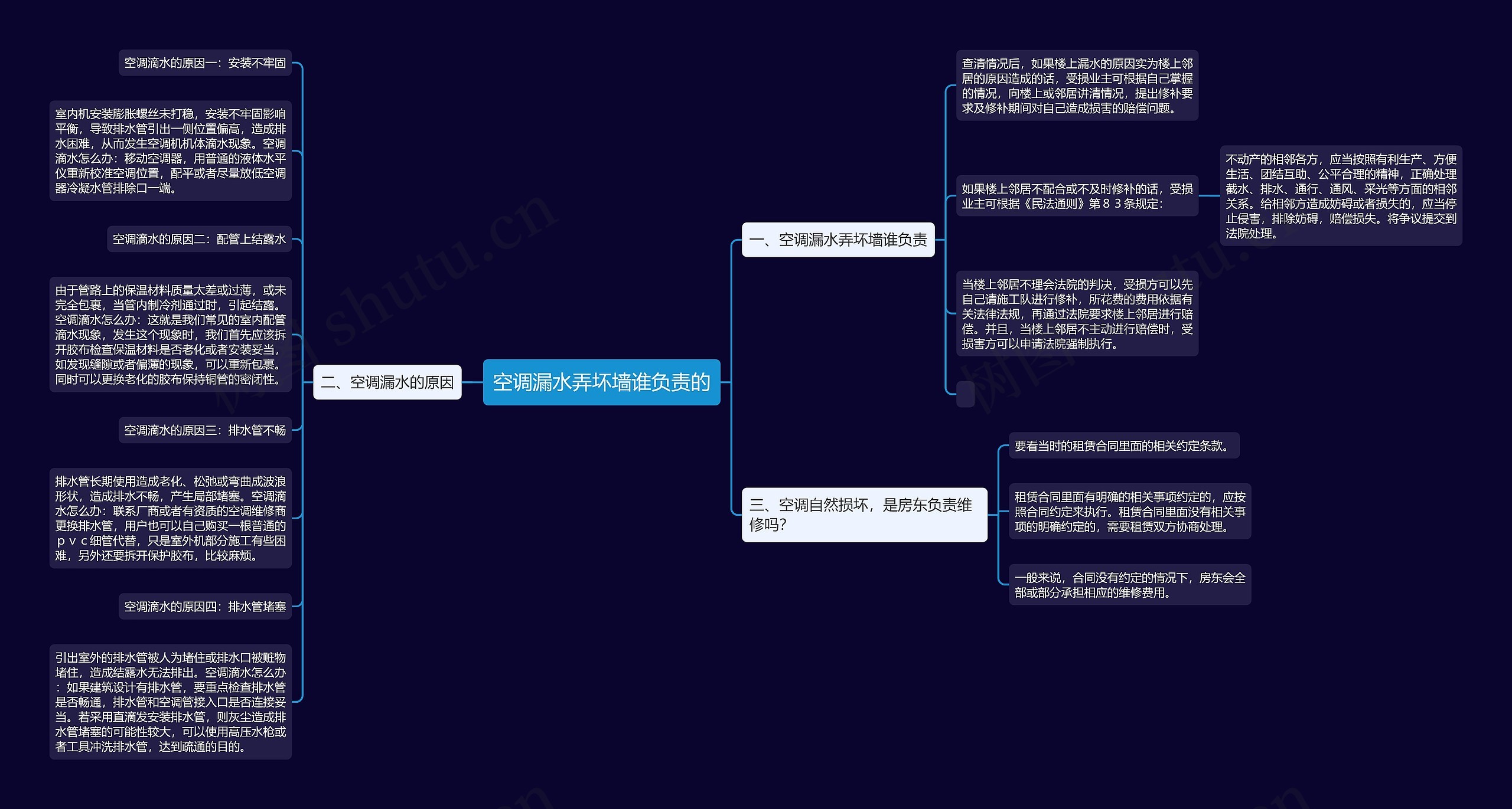 空调漏水弄坏墙谁负责的思维导图