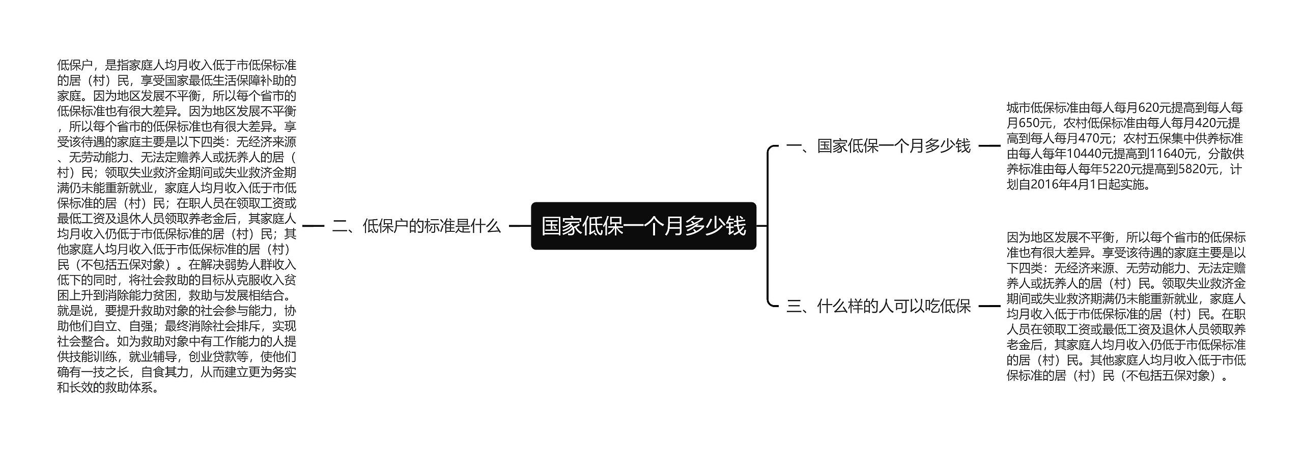 国家低保一个月多少钱思维导图