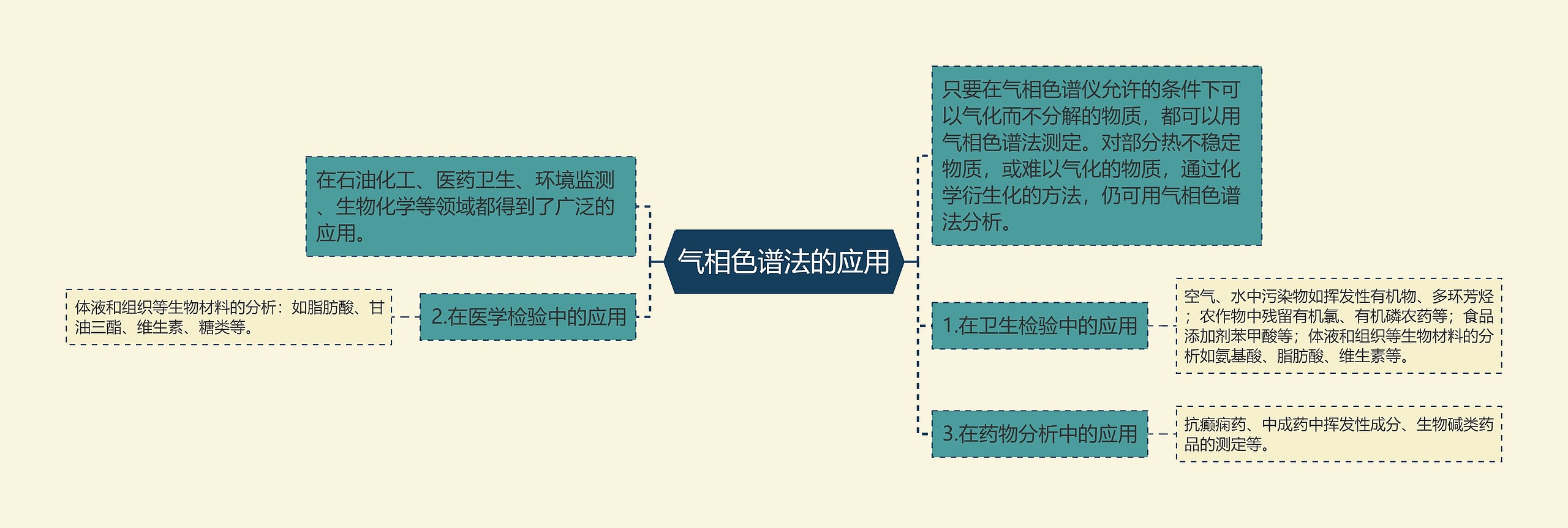 气相色谱法的应用