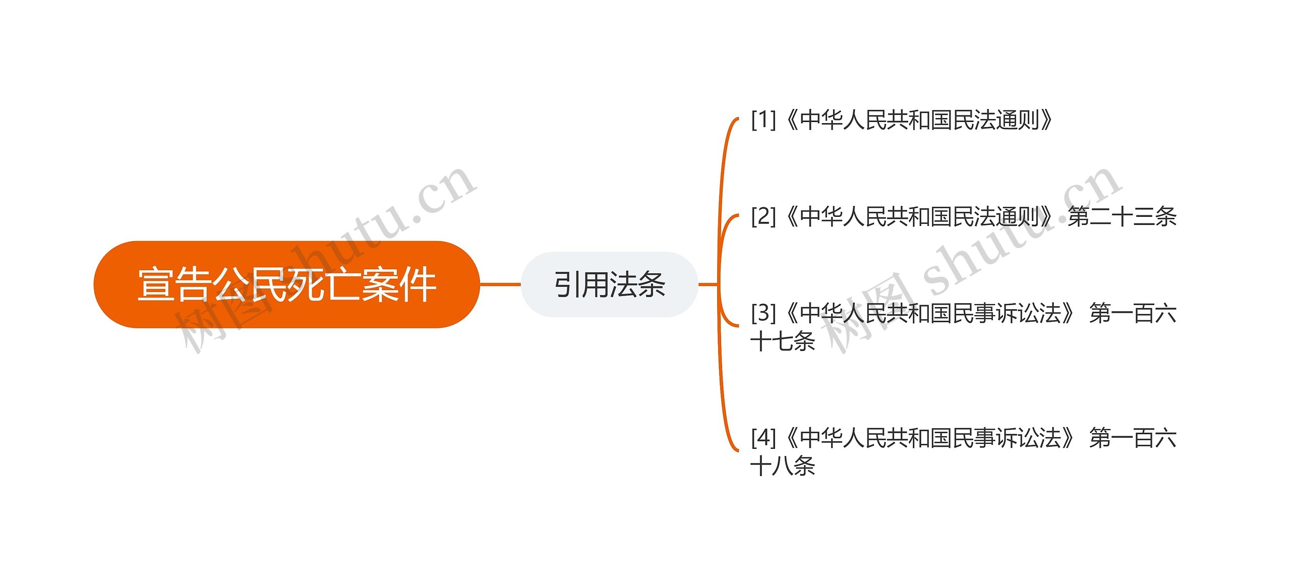 宣告公民死亡案件思维导图