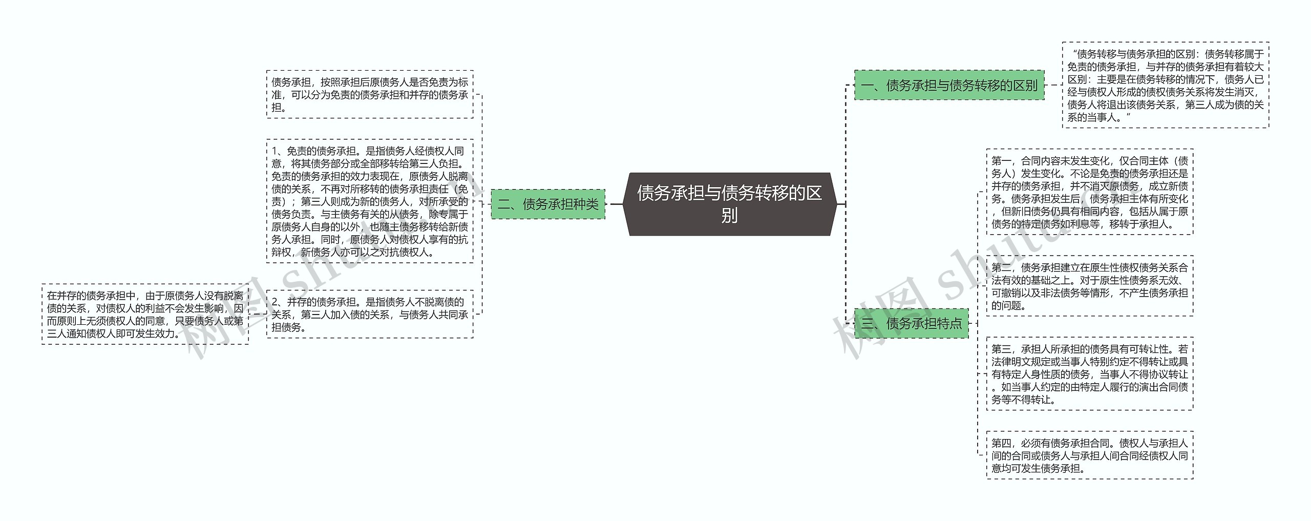 债务承担与债务转移的区别思维导图