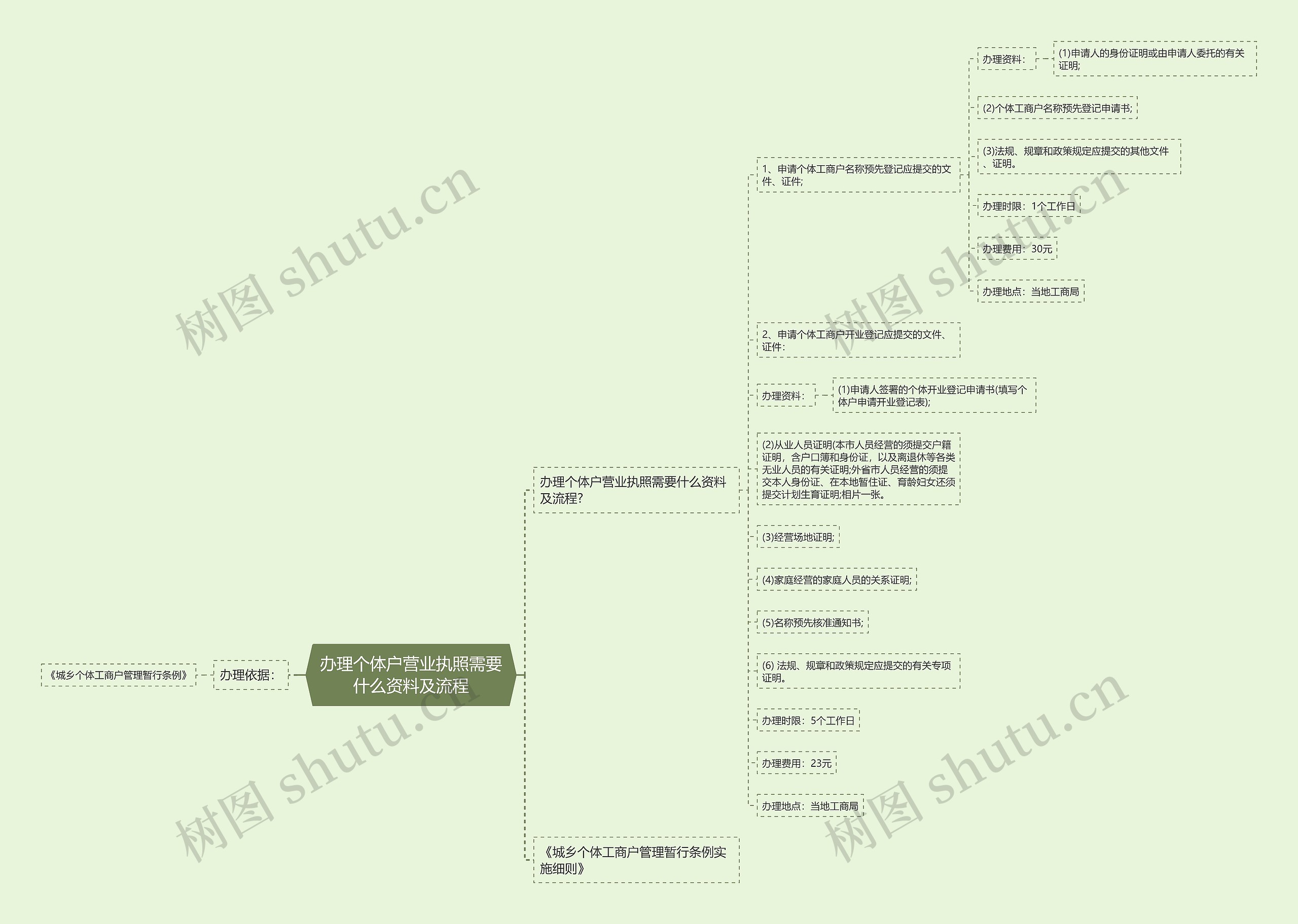 办理个体户营业执照需要什么资料及流程思维导图