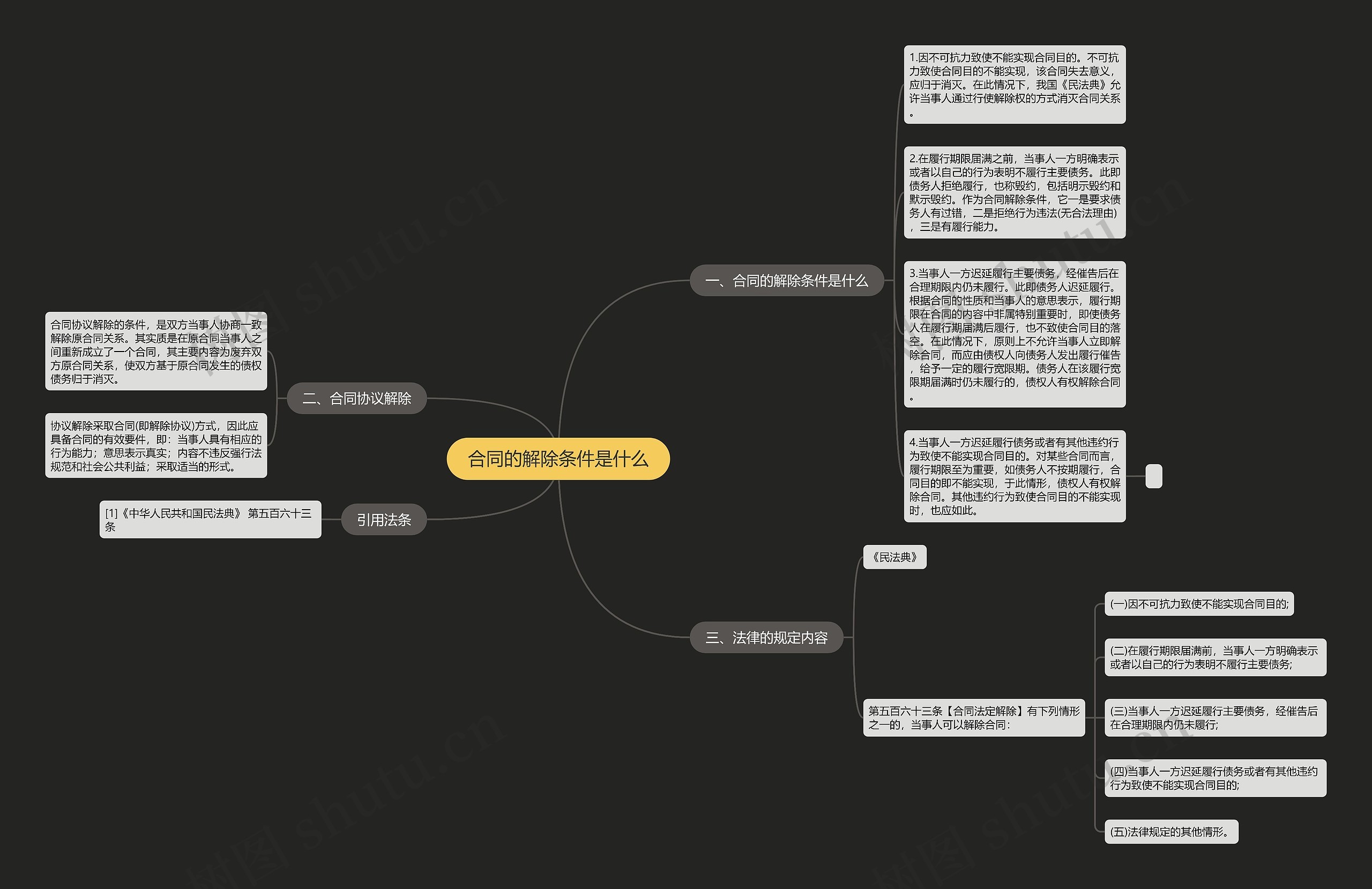 合同的解除条件是什么思维导图
