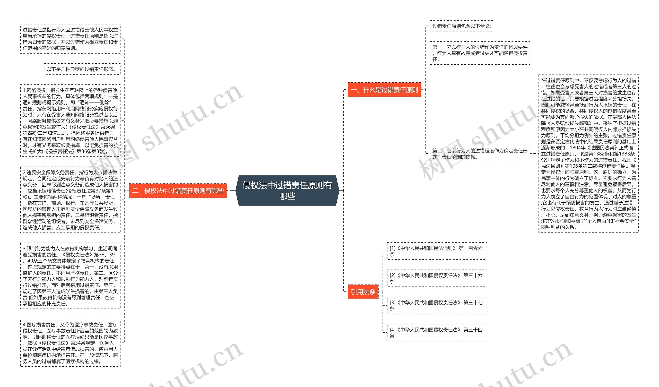 侵权法中过错责任原则有哪些思维导图