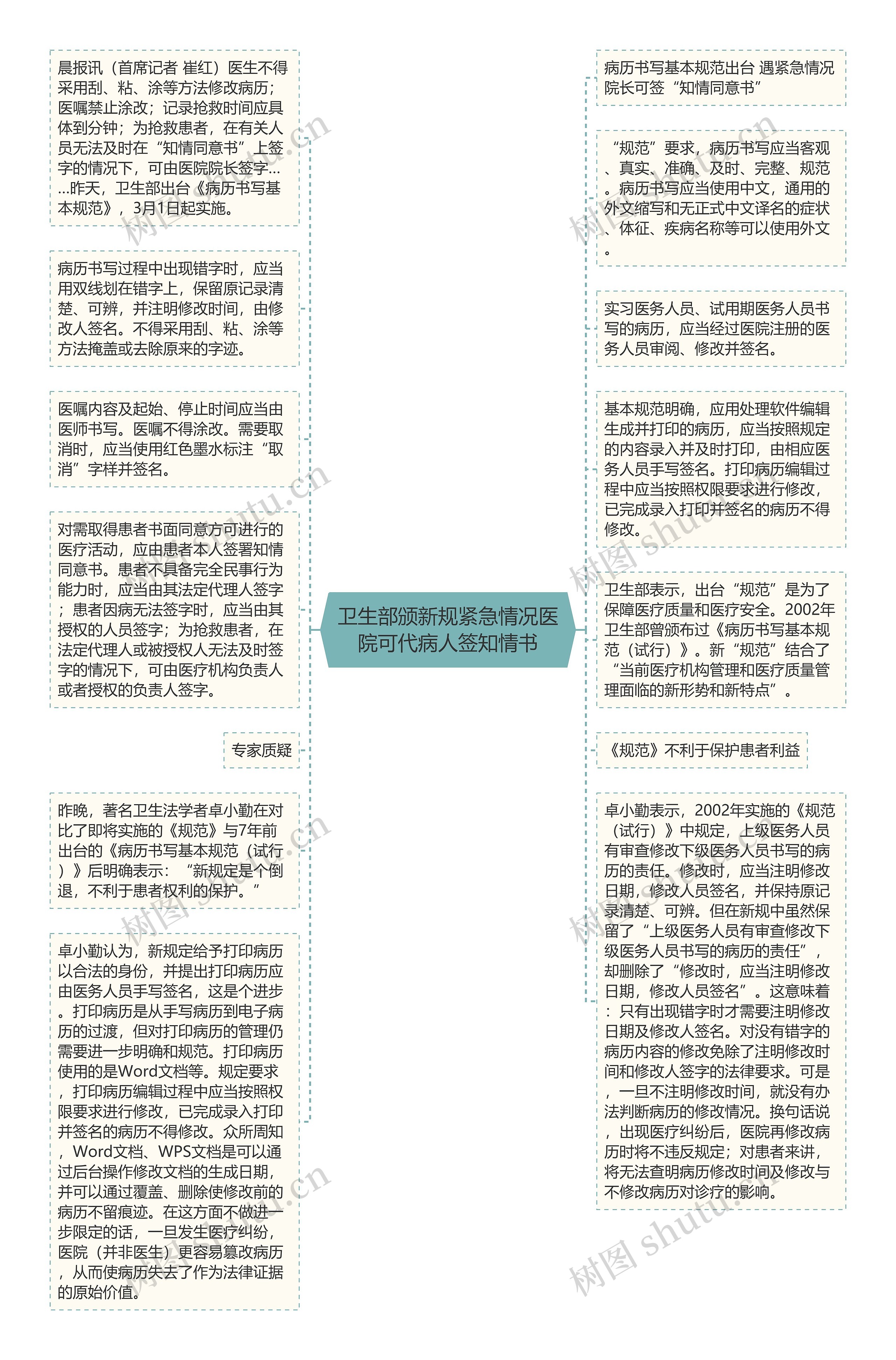 卫生部颁新规紧急情况医院可代病人签知情书思维导图