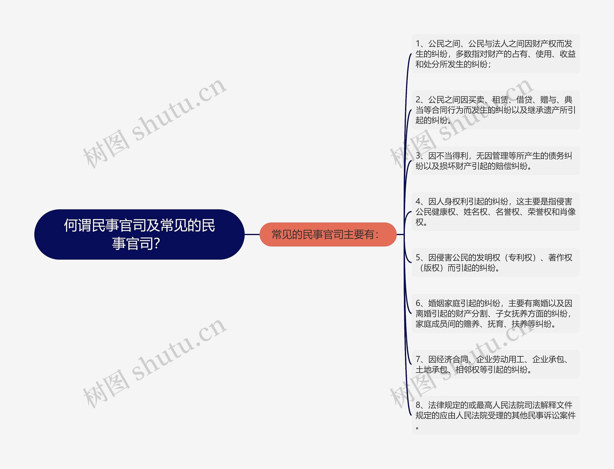 何谓民事官司及常见的民事官司？思维导图