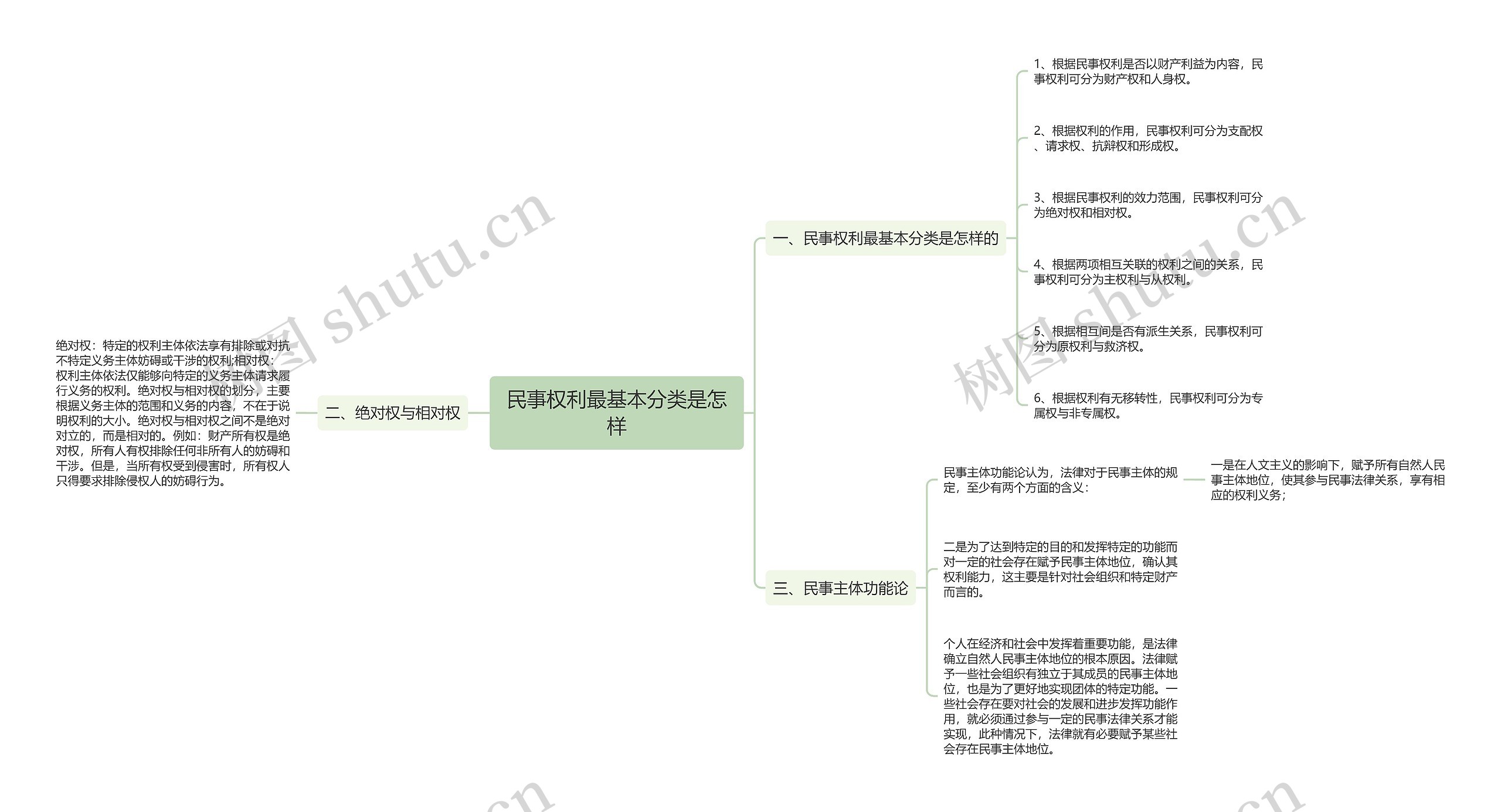 民事权利最基本分类是怎样思维导图