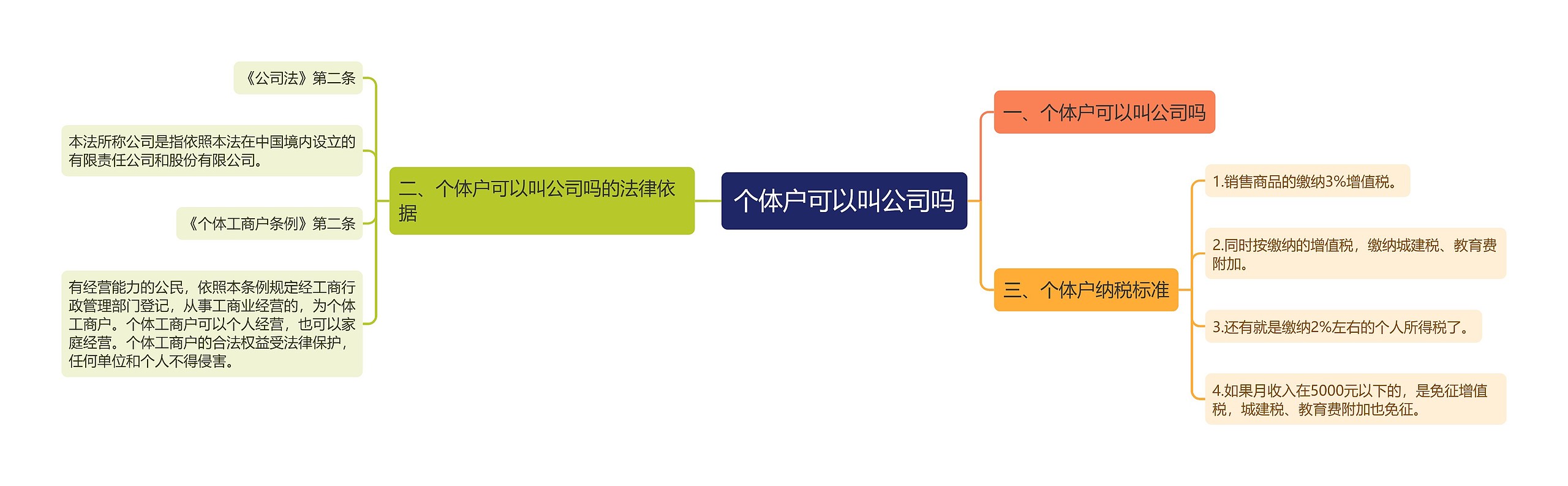 个体户可以叫公司吗思维导图