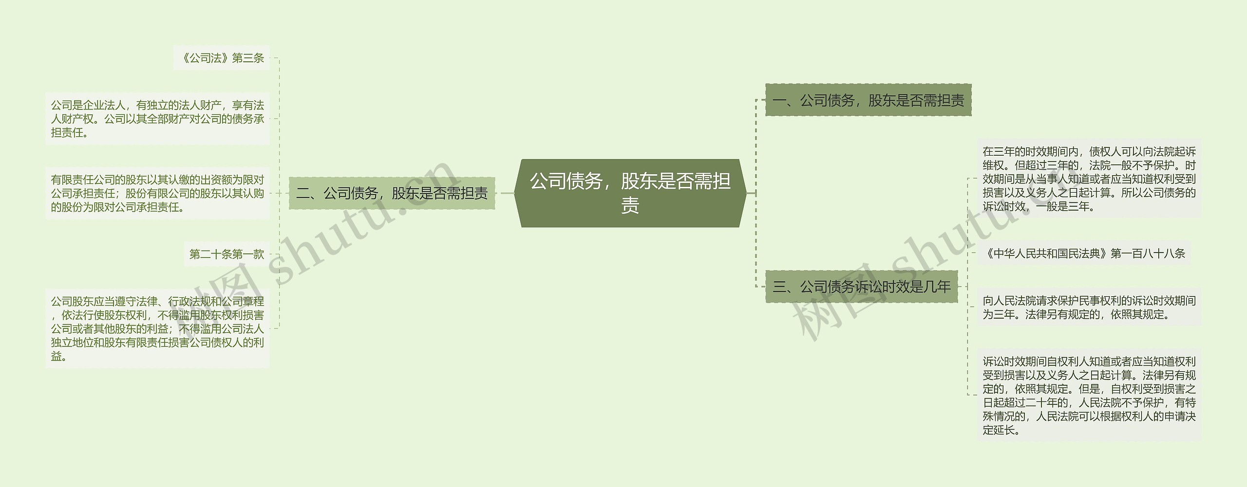 公司债务，股东是否需担责