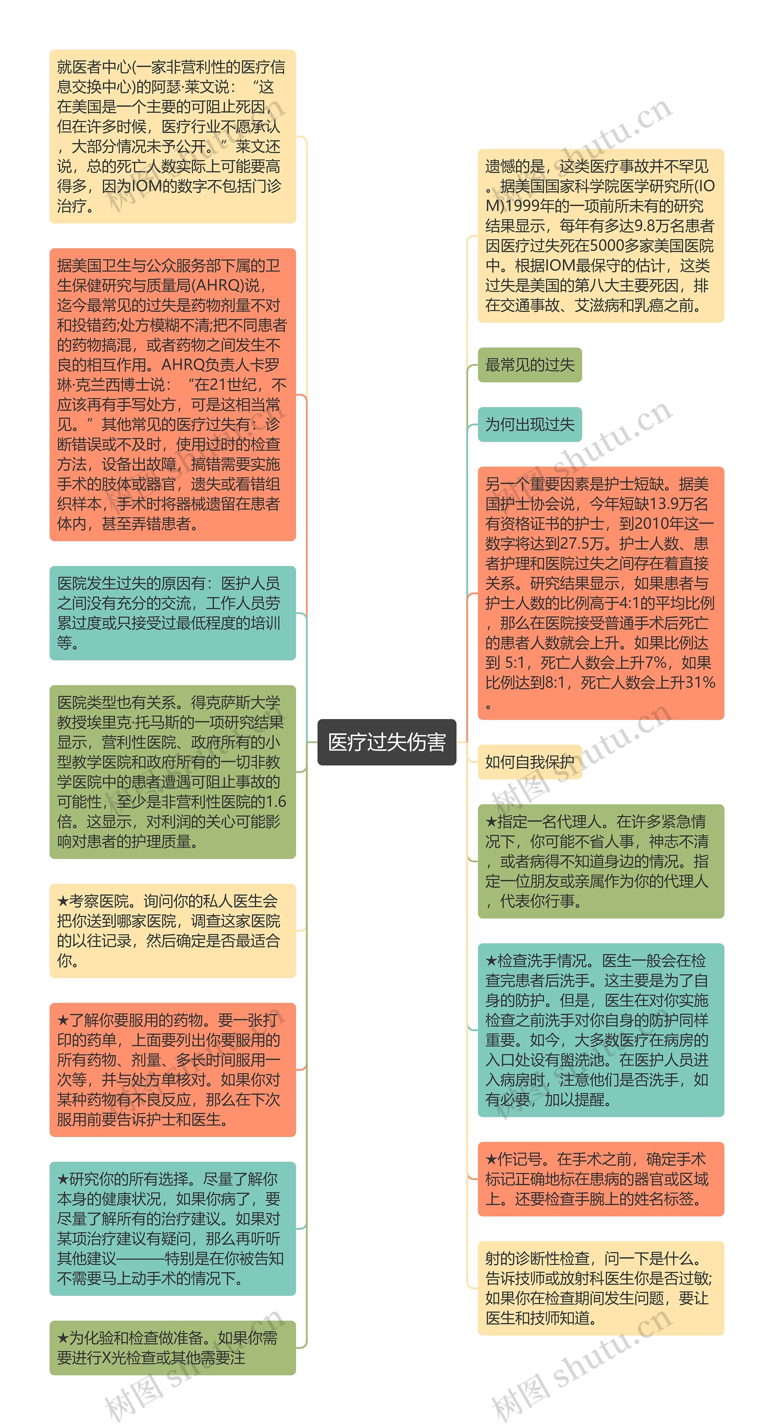 医疗过失伤害思维导图