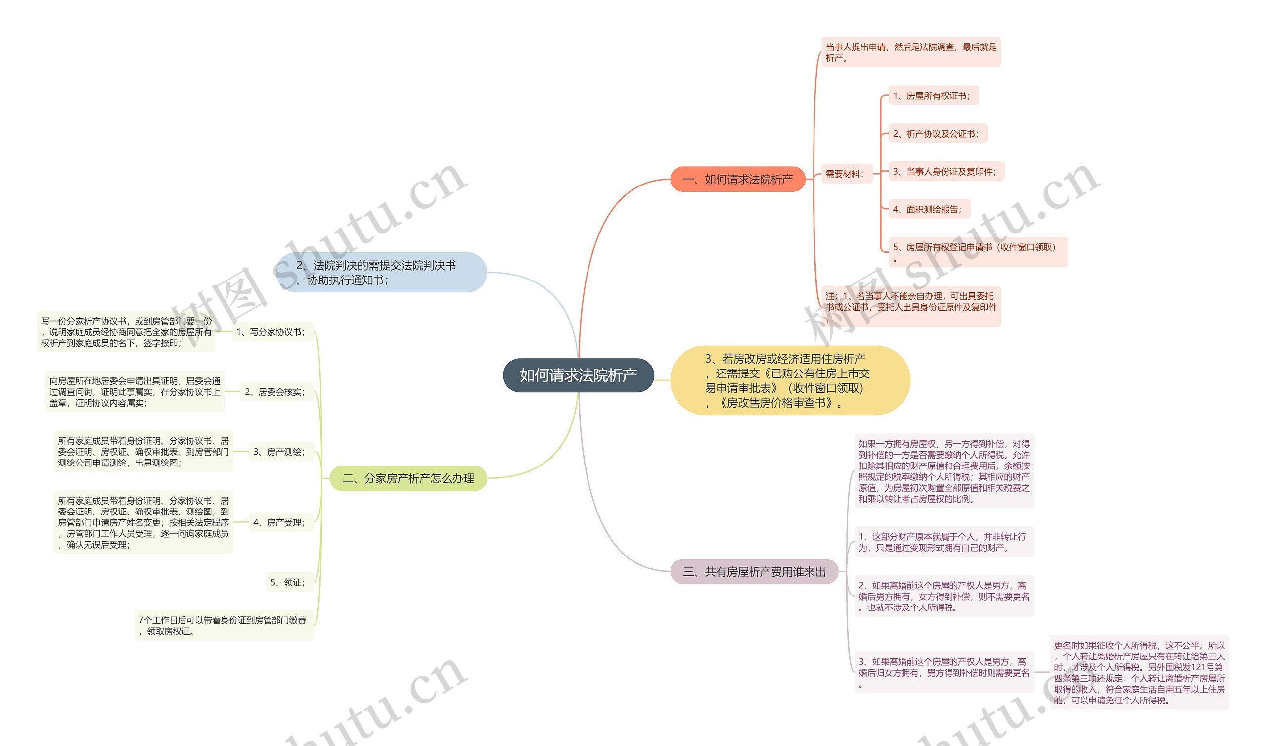 如何请求法院析产 如何请求法院析产