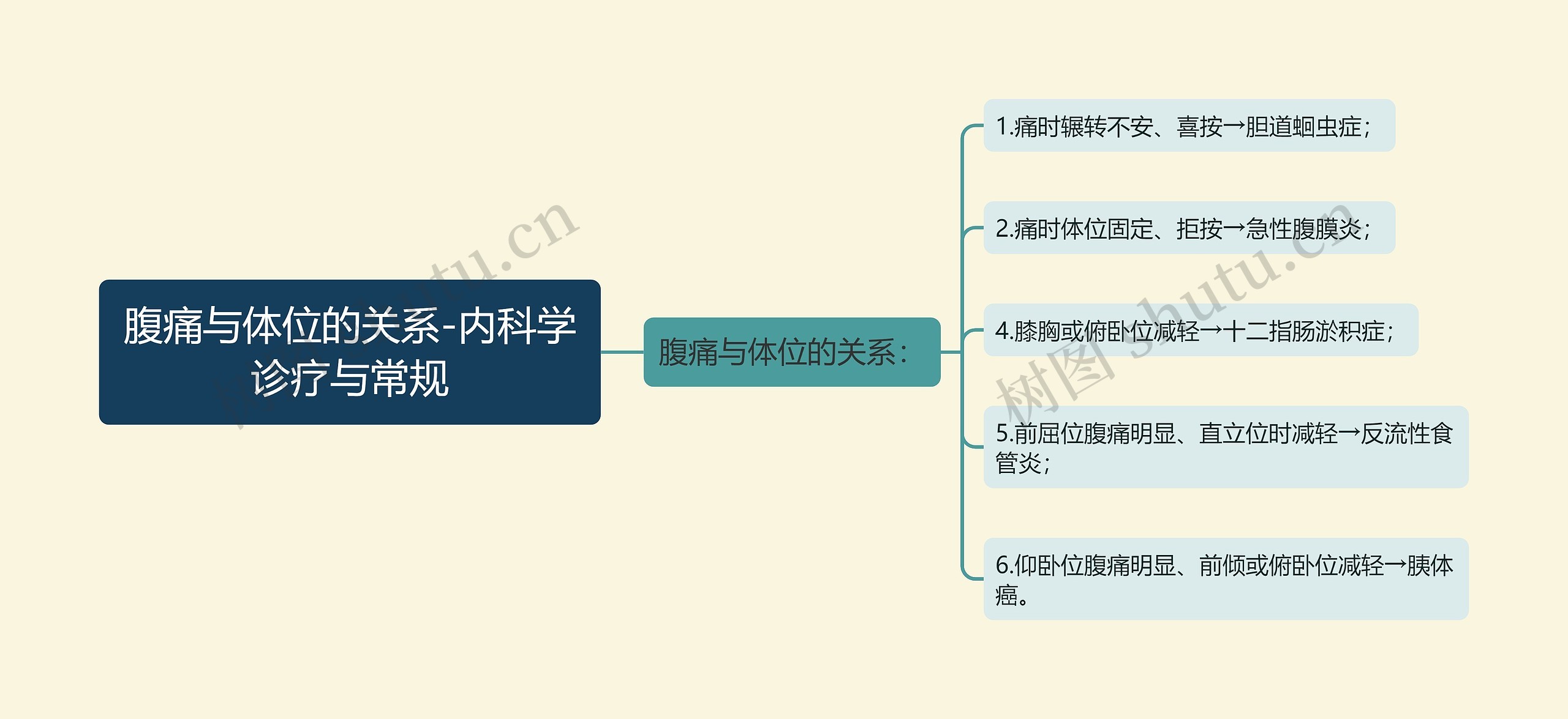 腹痛与体位的关系-内科学诊疗与常规思维导图