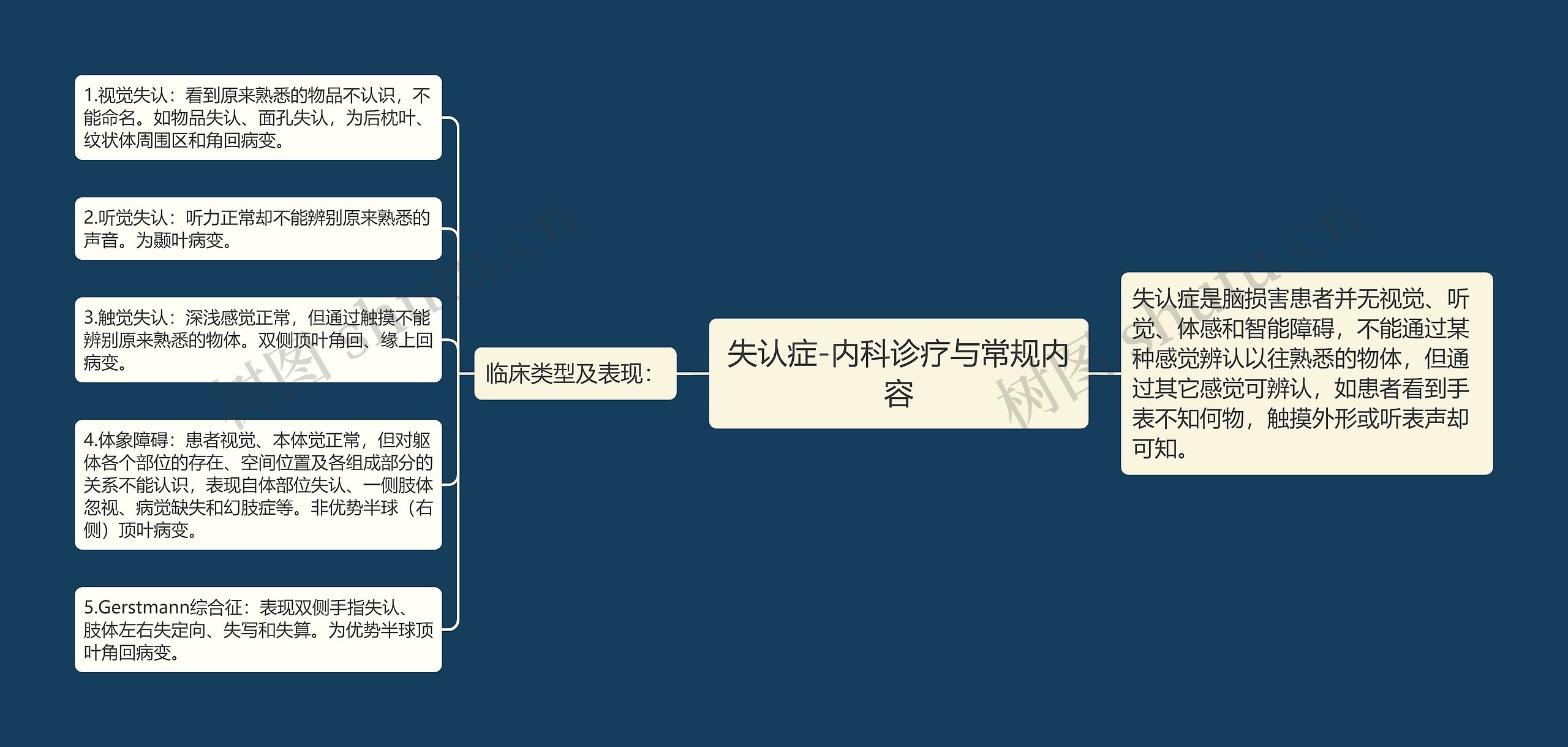 失认症-内科诊疗与常规内容思维导图