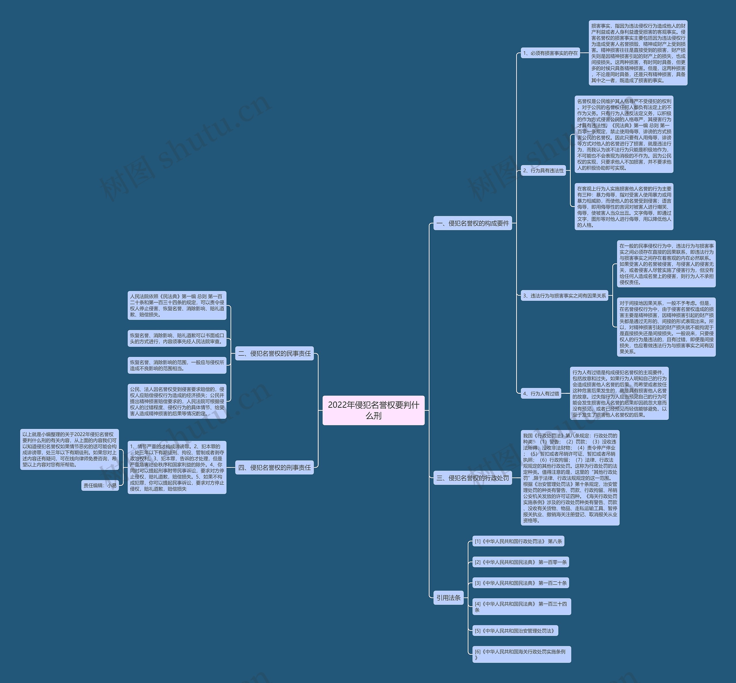 2022年侵犯名誉权要判什么刑思维导图