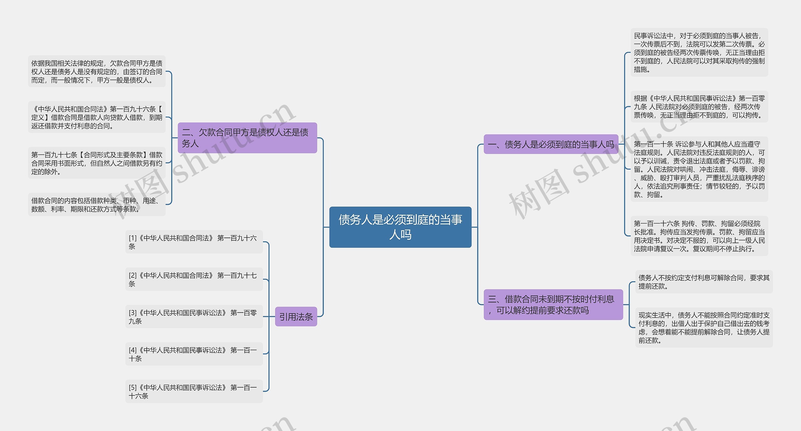 债务人是必须到庭的当事人吗思维导图