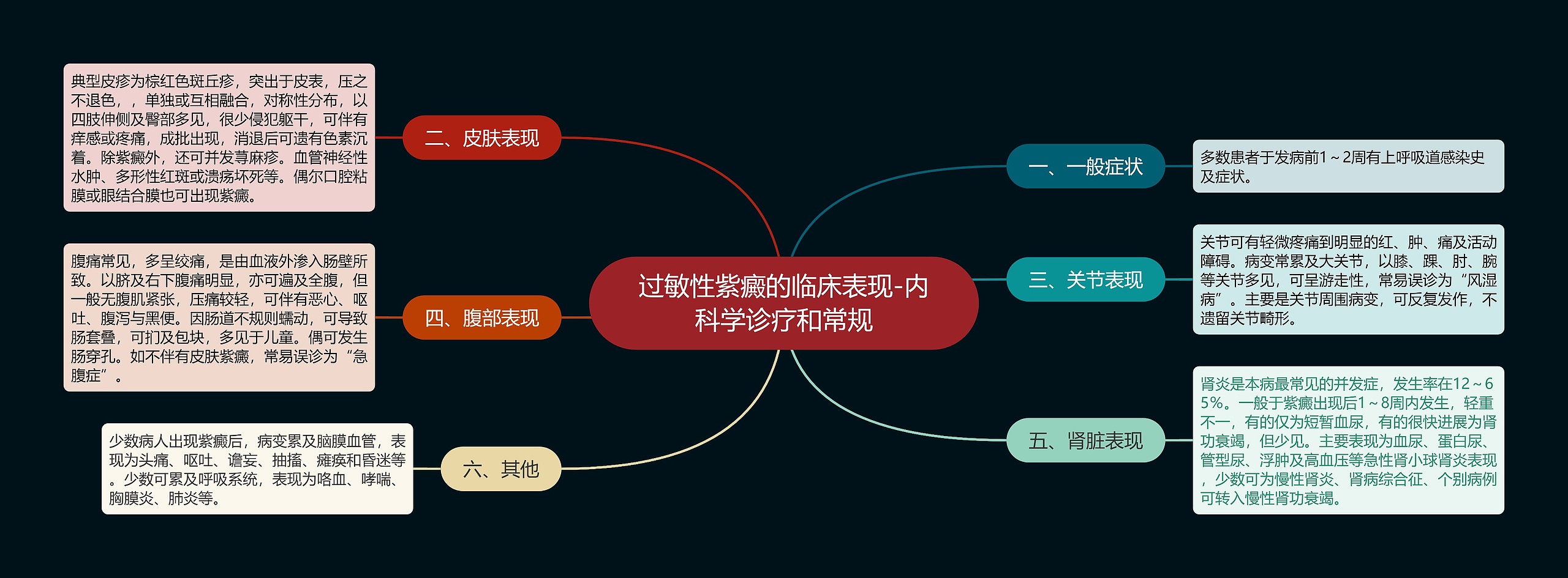 过敏性紫癜的临床表现-内科学诊疗和常规思维导图