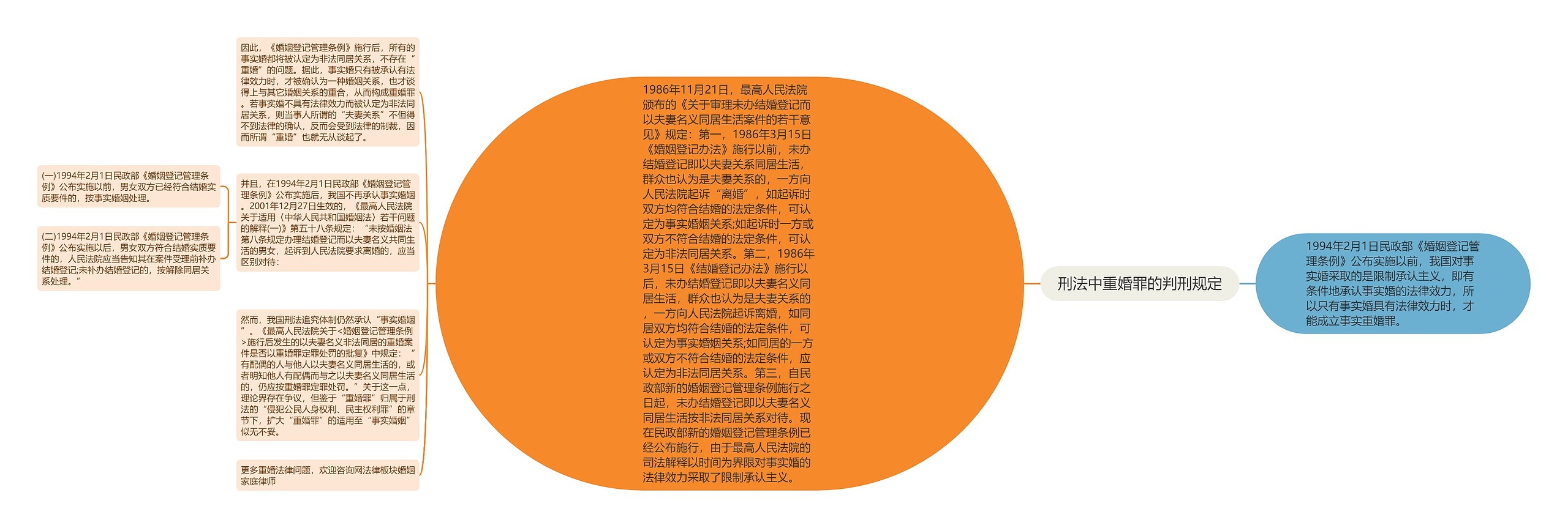 刑法中重婚罪的判刑规定思维导图