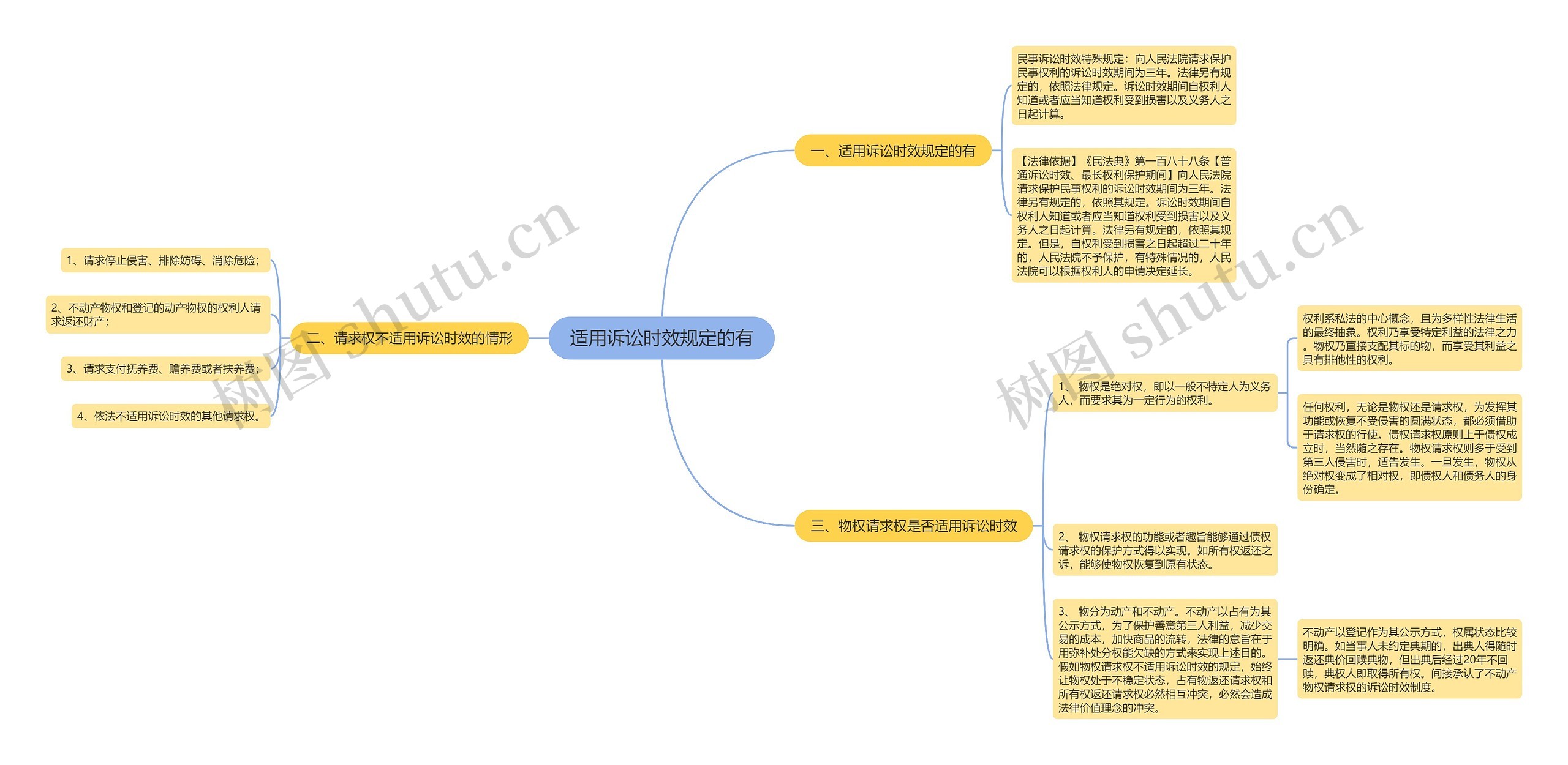 适用诉讼时效规定的有思维导图