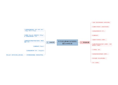 针对贫血患者的实验室检查及诊断标准