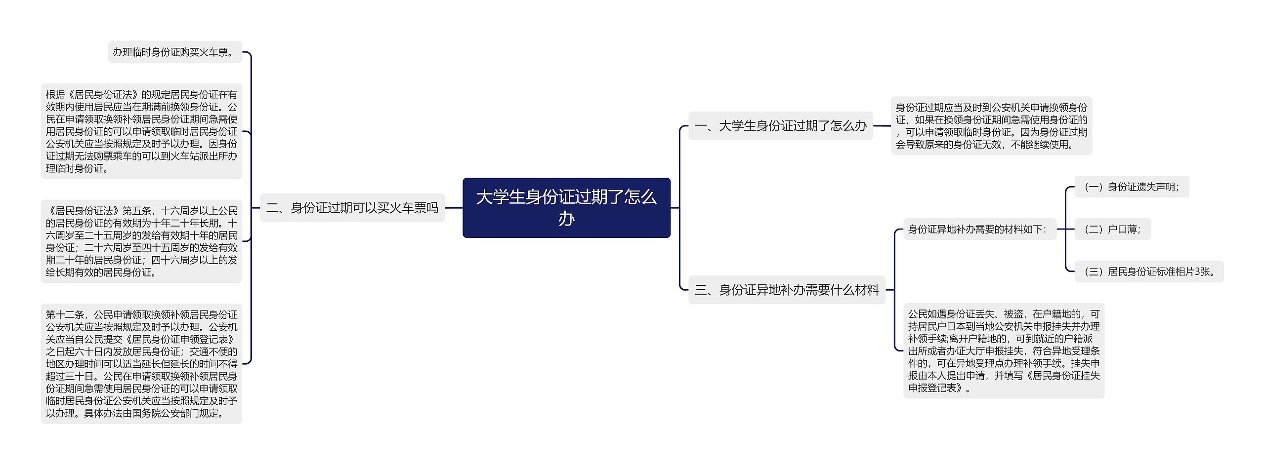 大学生身份证过期了怎么办思维导图