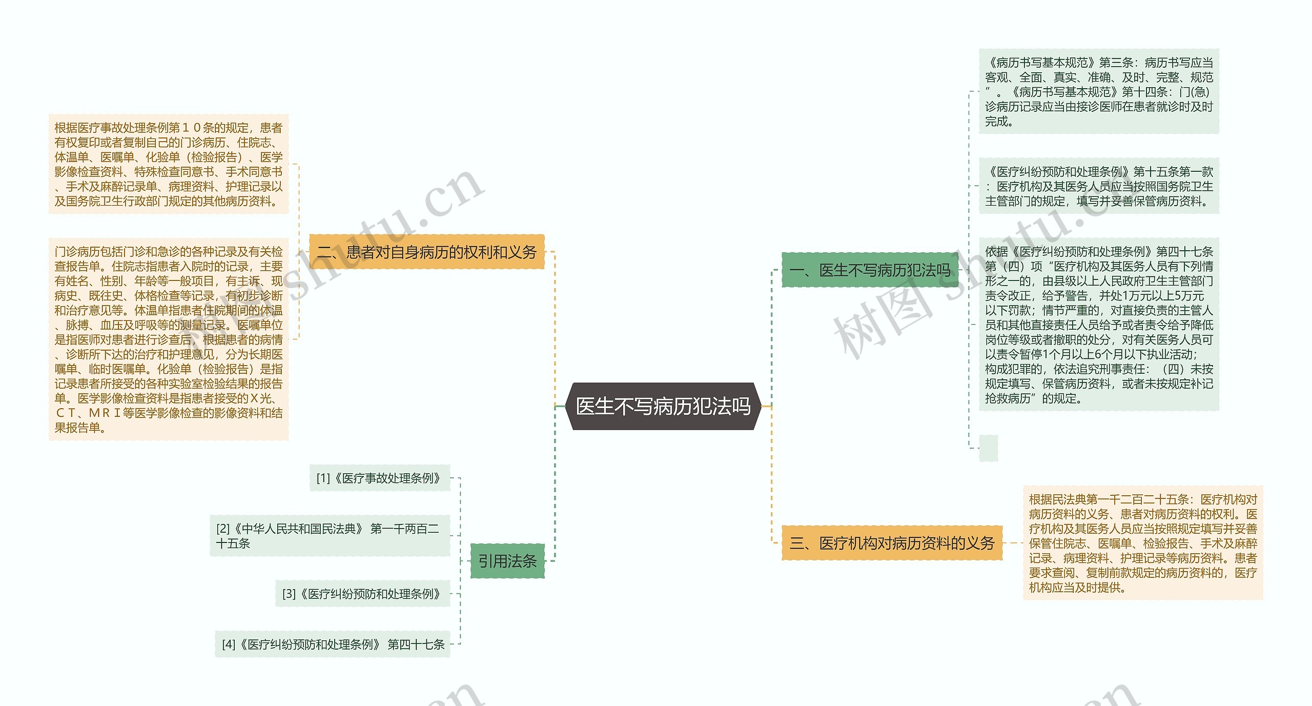 医生不写病历犯法吗思维导图