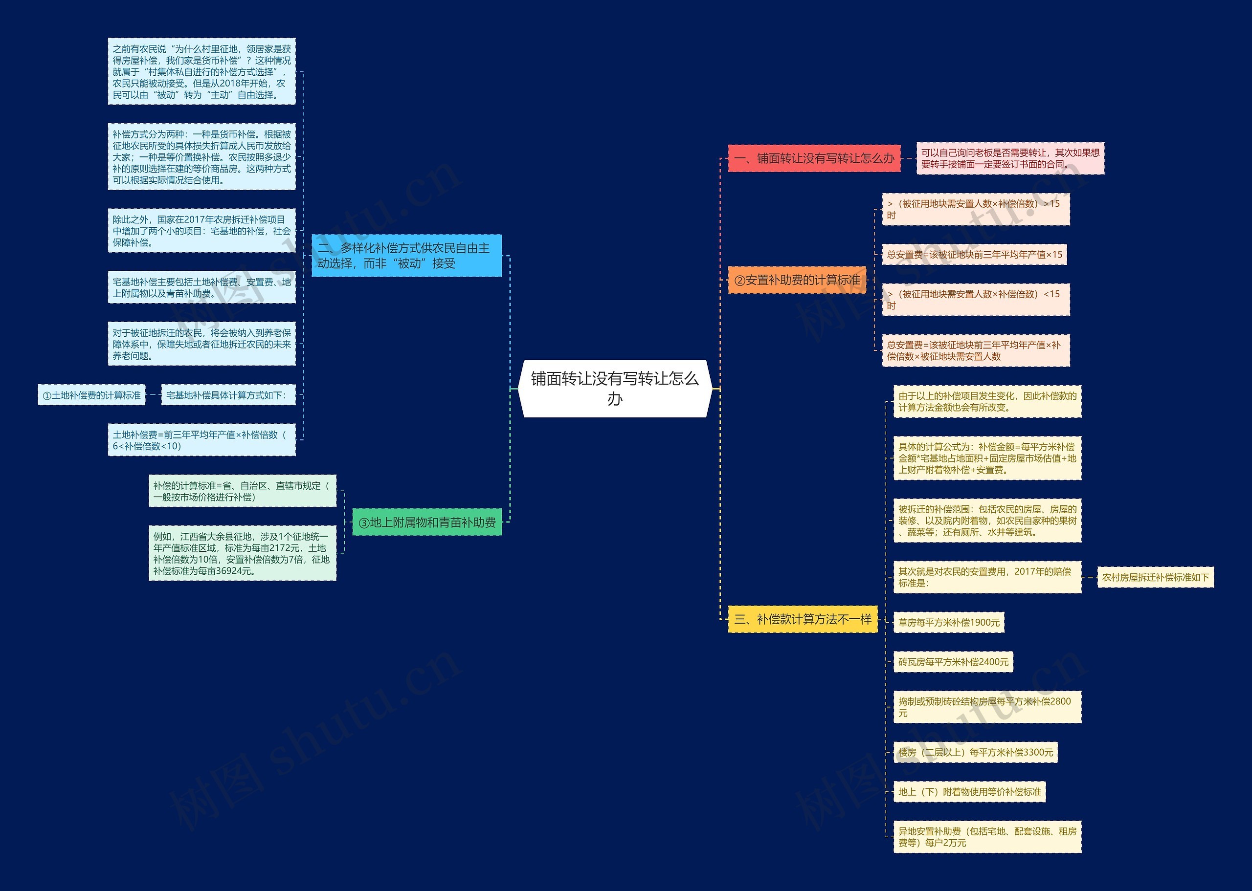 铺面转让没有写转让怎么办思维导图