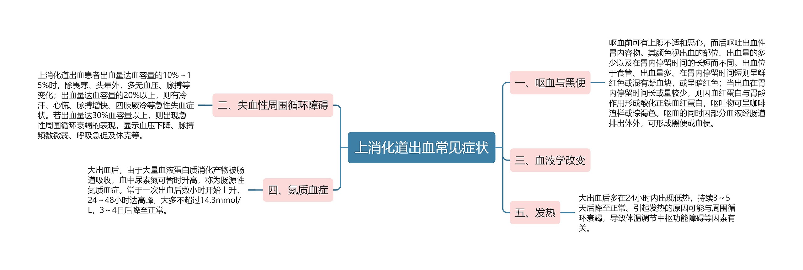 上消化道出血常见症状思维导图