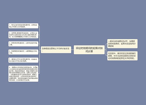 诉讼时效期间的起算点如何计算