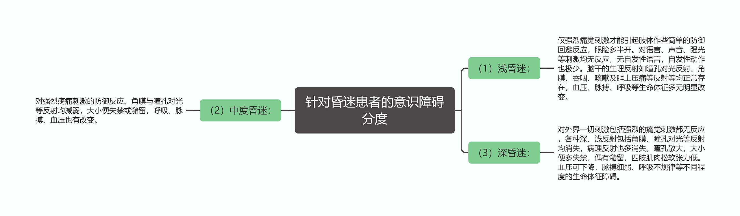 针对昏迷患者的意识障碍分度