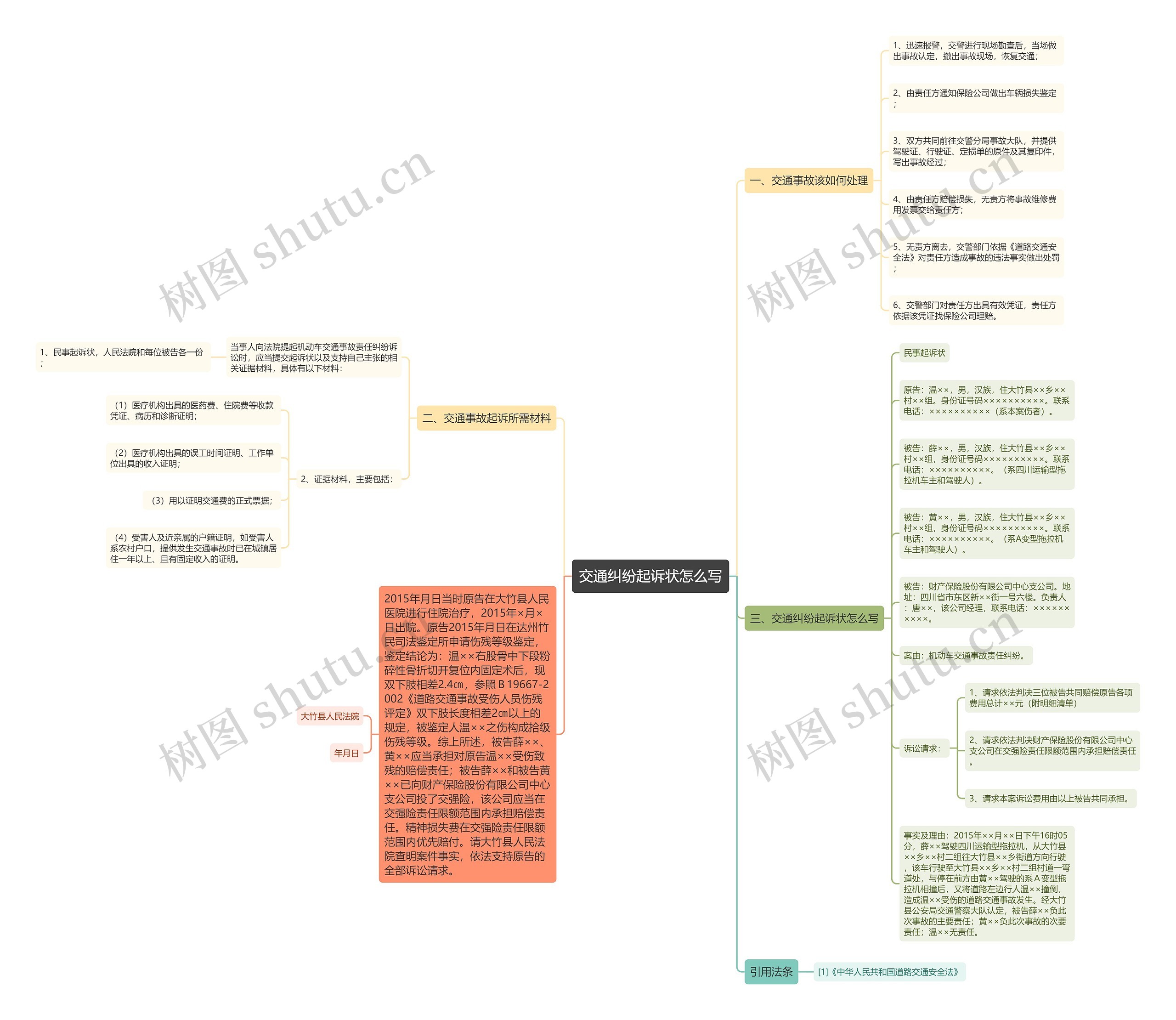 交通纠纷起诉状怎么写思维导图