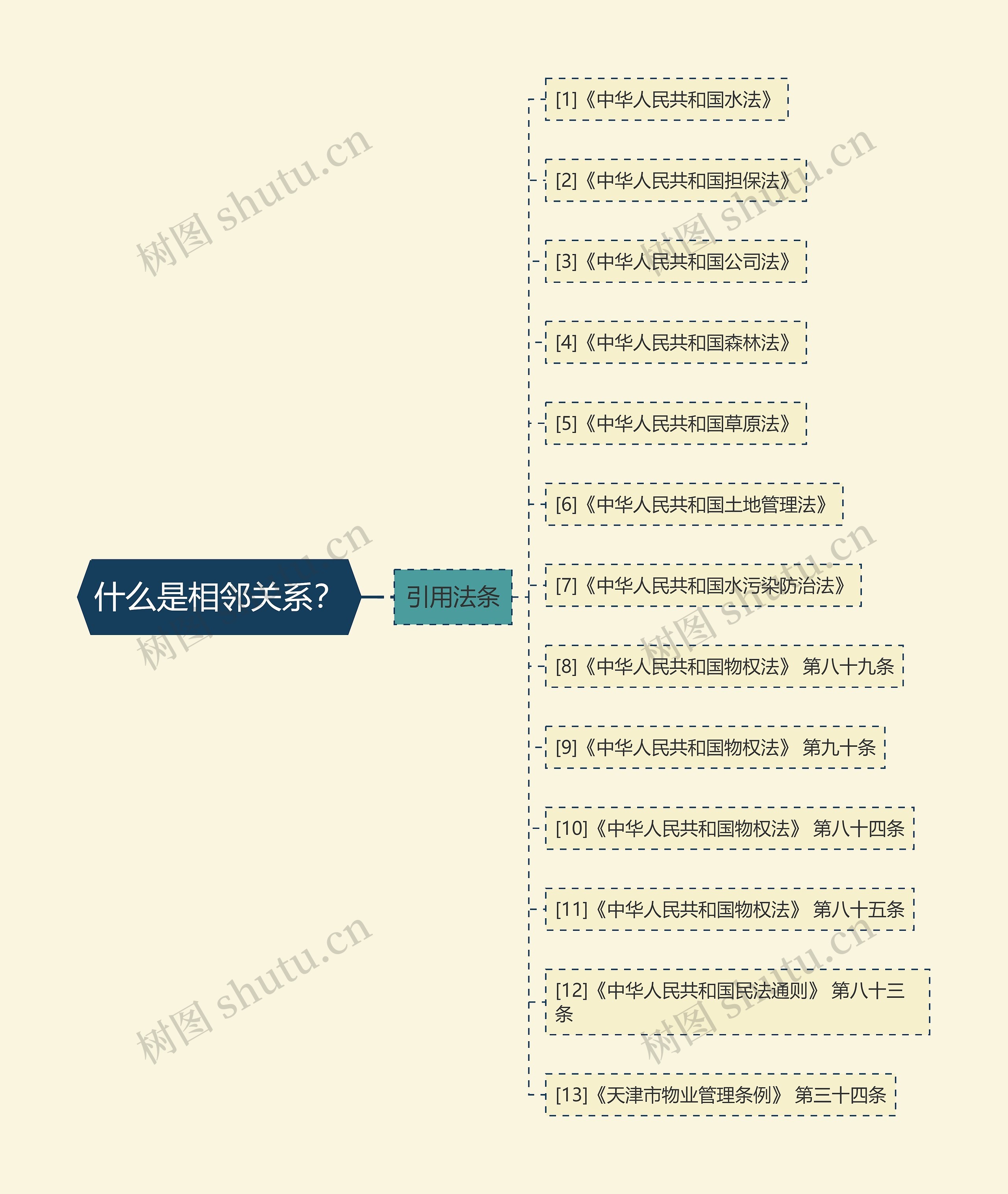 什么是相邻关系？思维导图