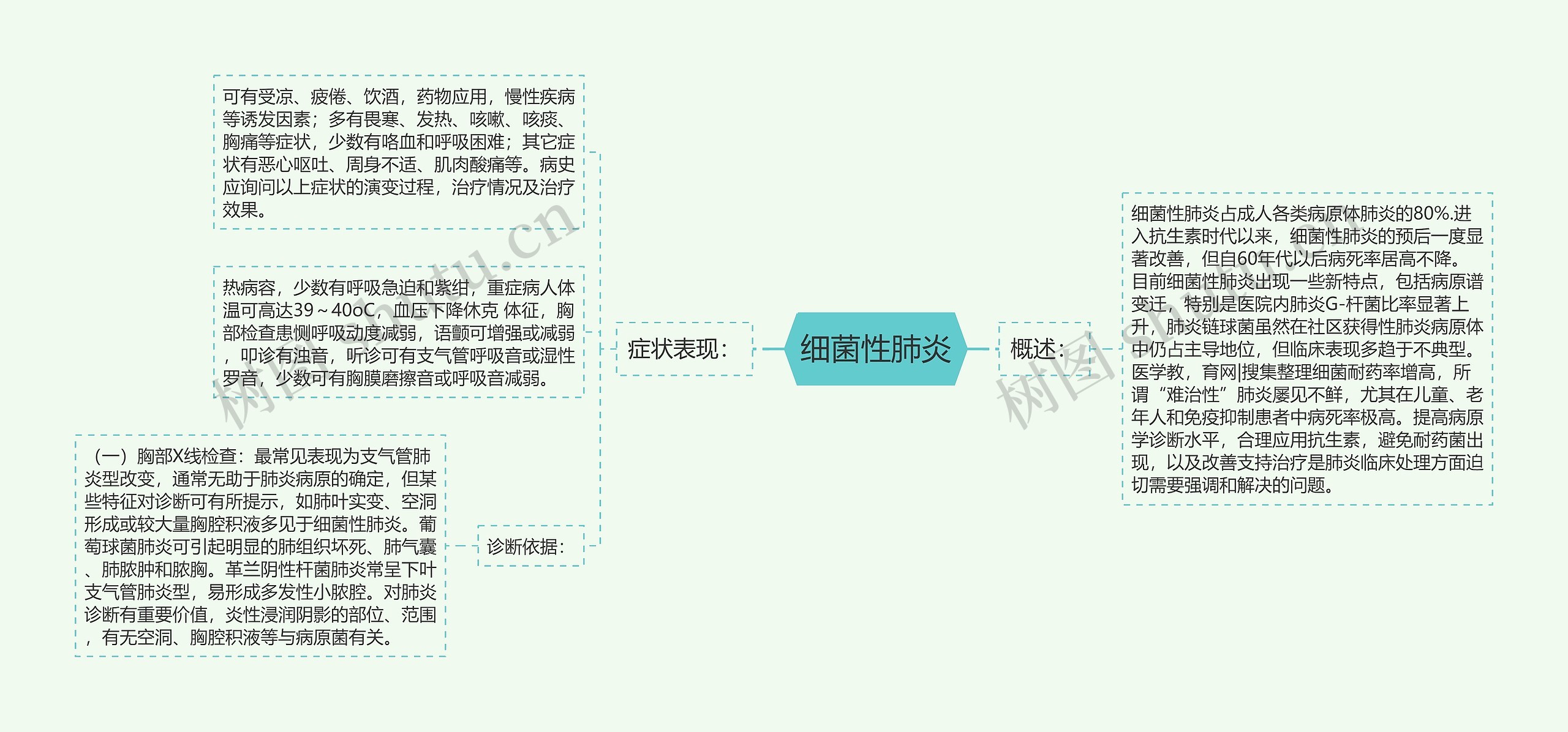 细菌性肺炎思维导图