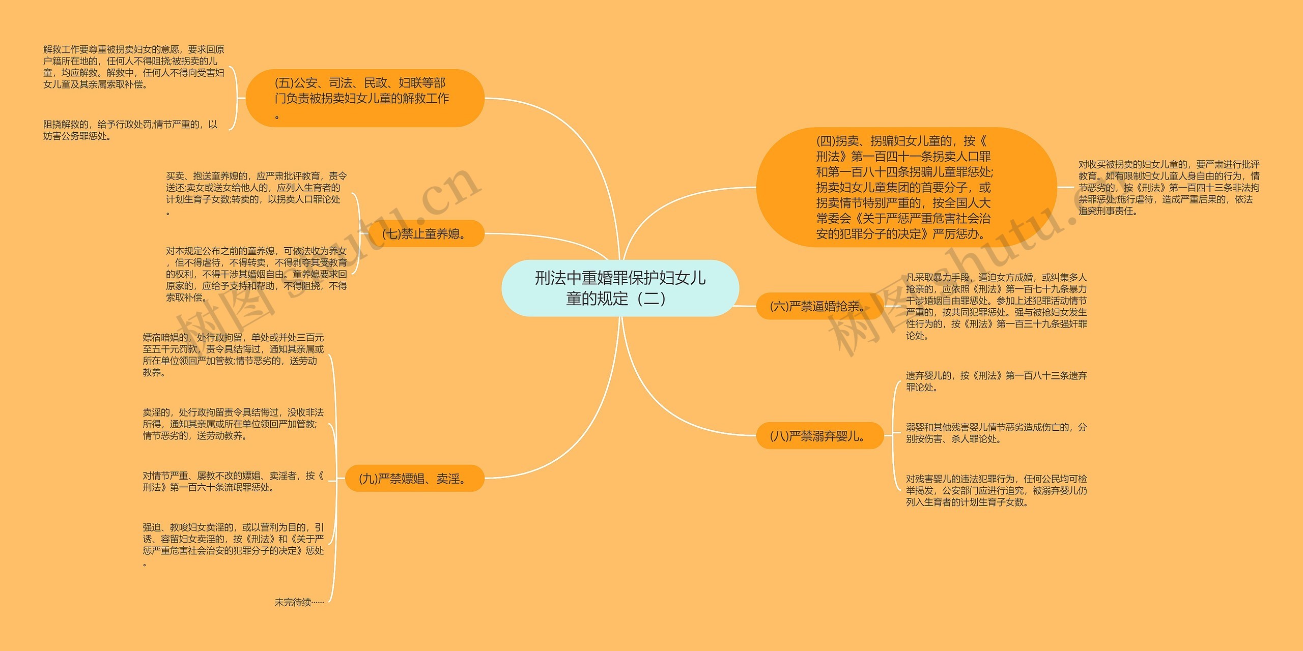 刑法中重婚罪保护妇女儿童的规定（二）思维导图