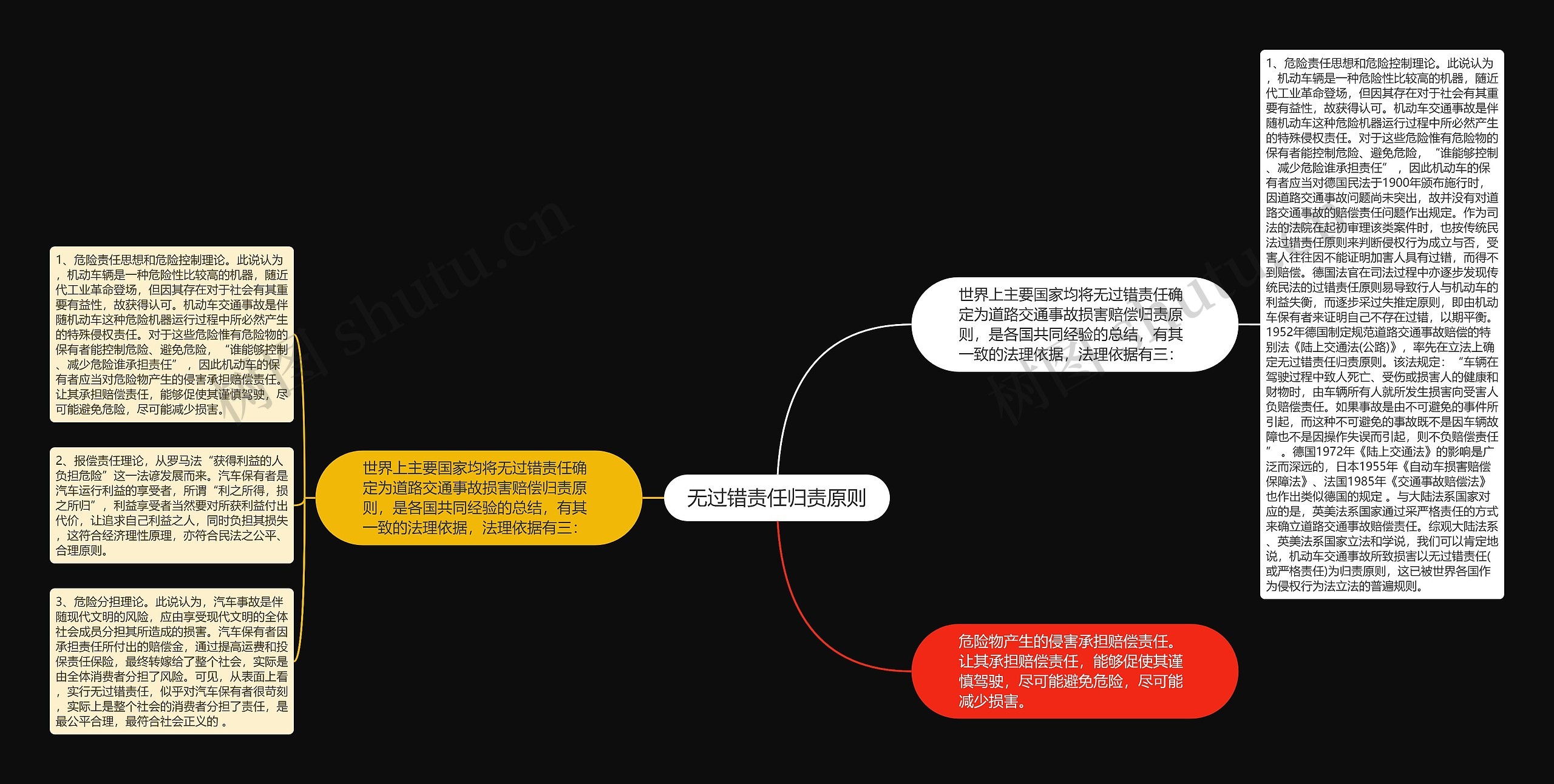 无过错责任归责原则思维导图