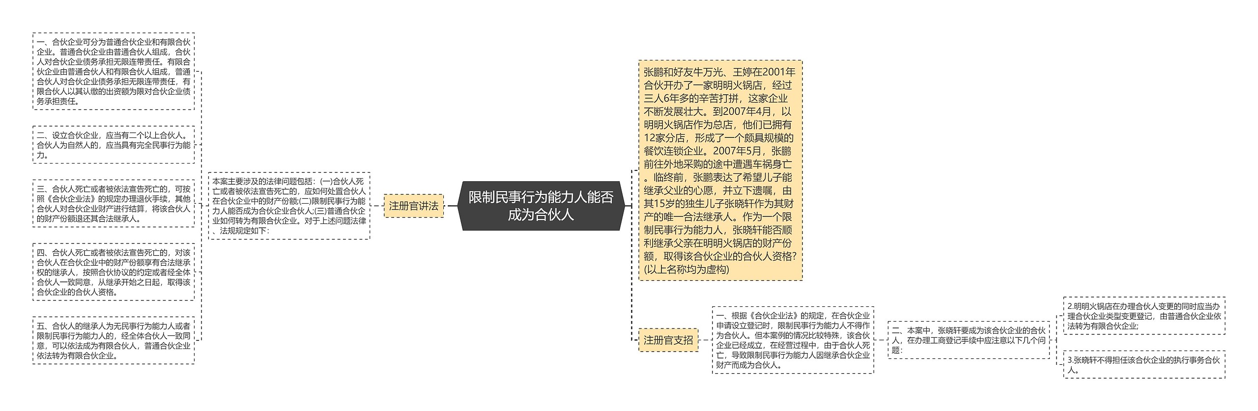 限制民事行为能力人能否成为合伙人思维导图