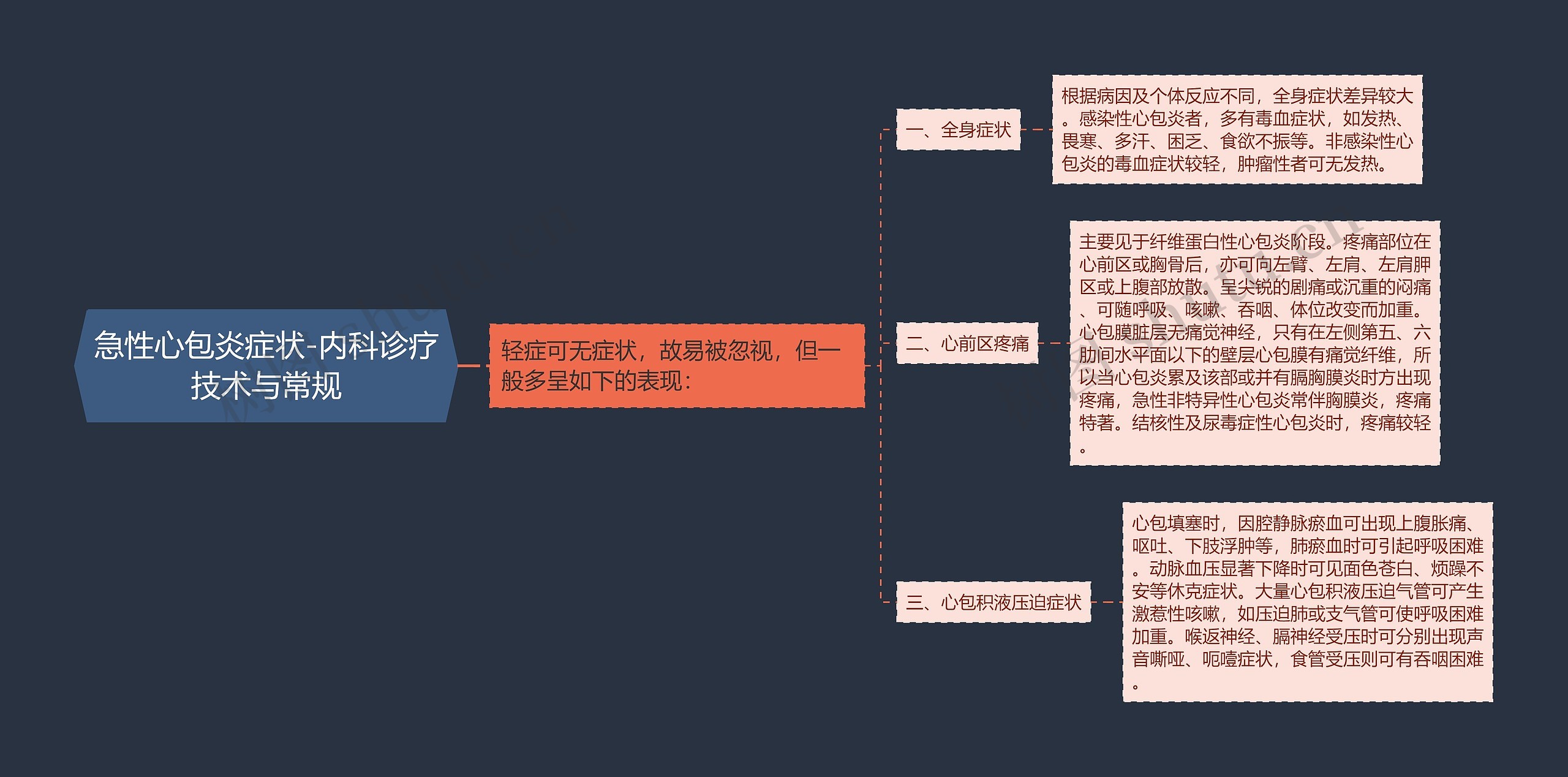 急性心包炎症状-内科诊疗技术与常规思维导图