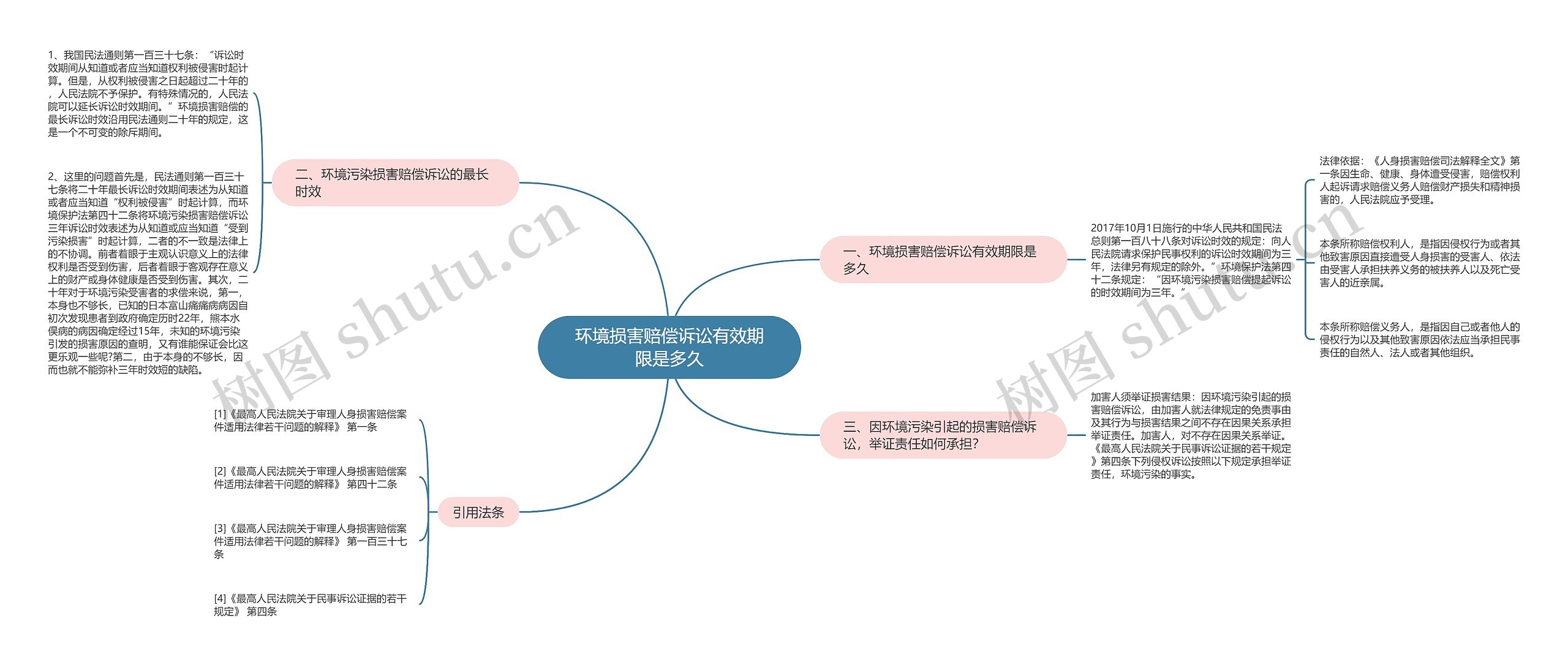 环境损害赔偿诉讼有效期限是多久思维导图