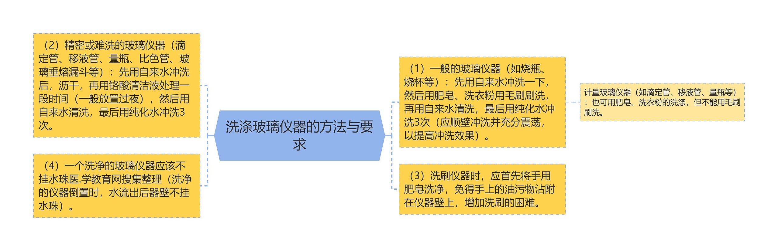 洗涤玻璃仪器的方法与要求