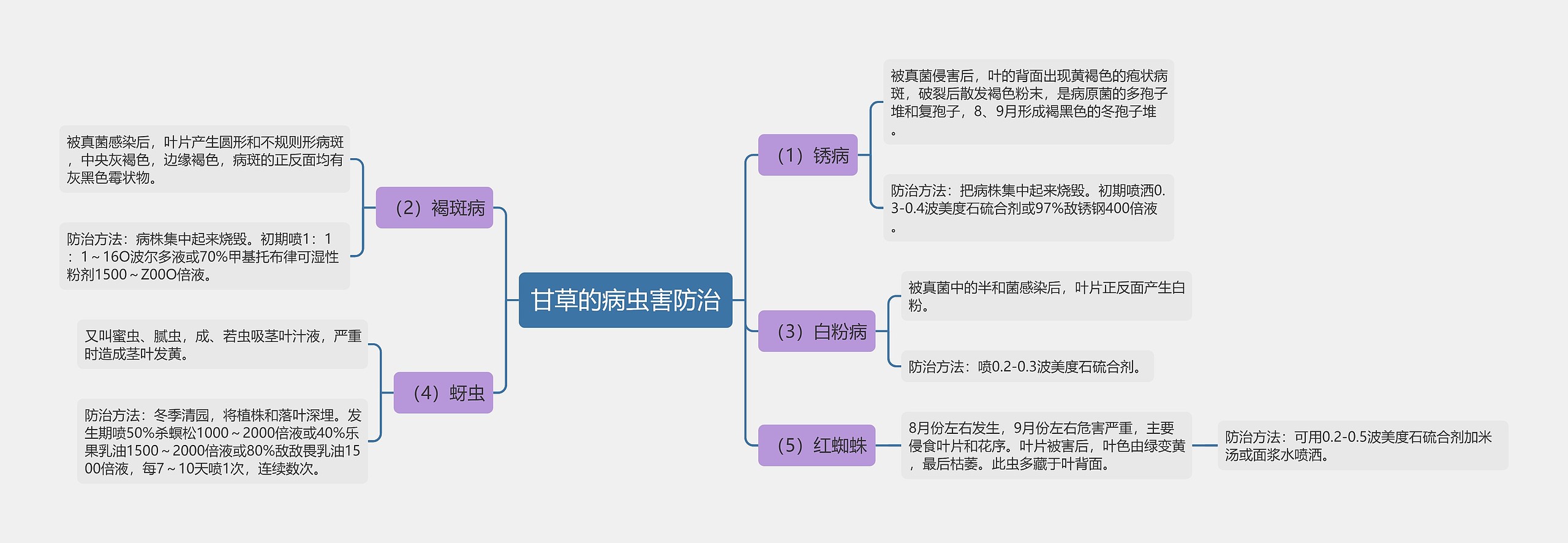 甘草的病虫害防治思维导图