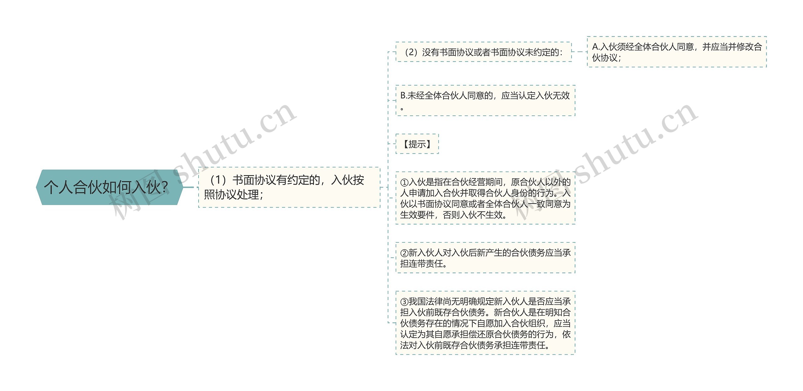 个人合伙如何入伙？