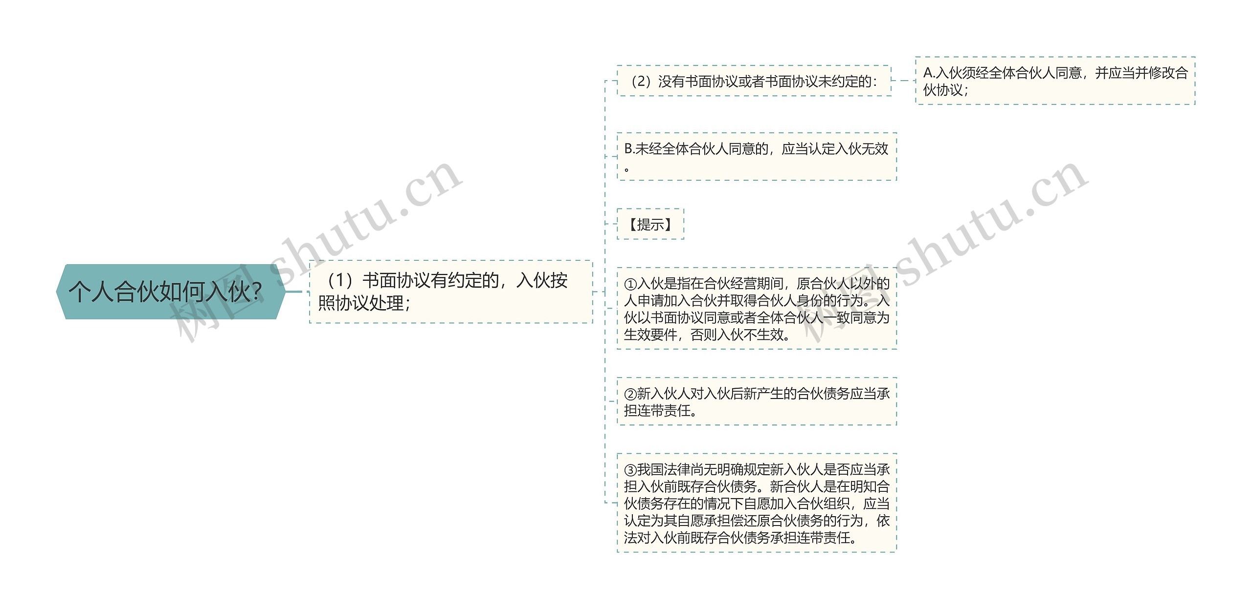 个人合伙如何入伙？思维导图